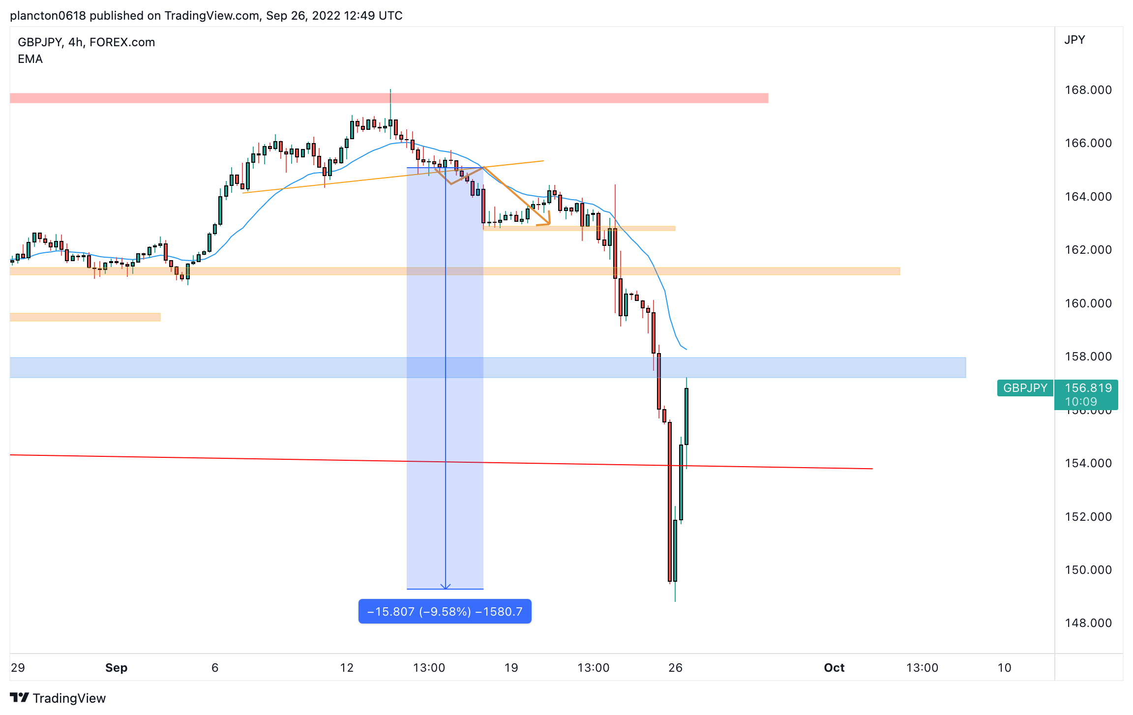 FOREXCOM:GBPJPY Chart Image by InkyGrip