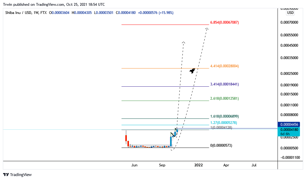 FTX:SHIBUSD Chart Image by Trwin