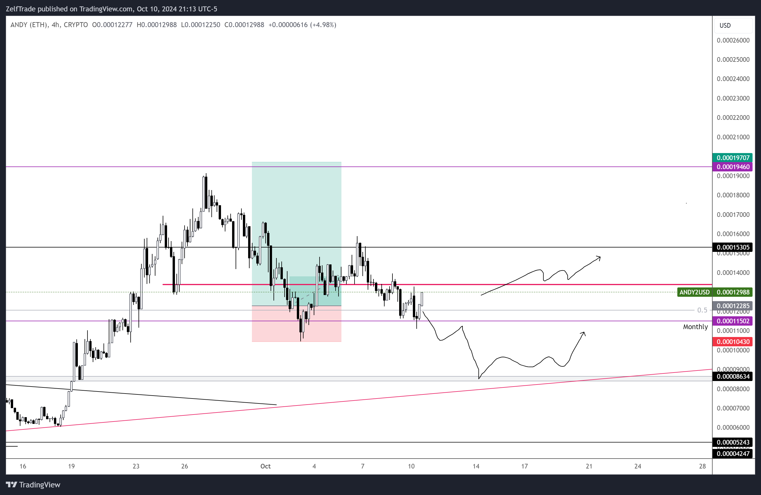 CRYPTO:ANDY2USD Chart Image by ZelfTrade