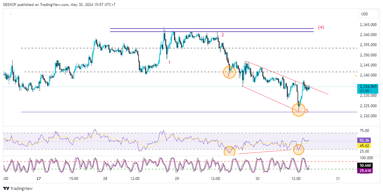 OANDA:XAUUSD Chart Image by DEEKOP