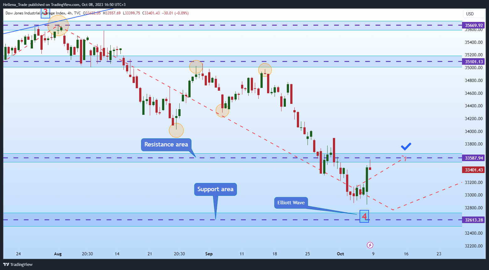 TVC:DJI Chart Image by Hellena_Trade