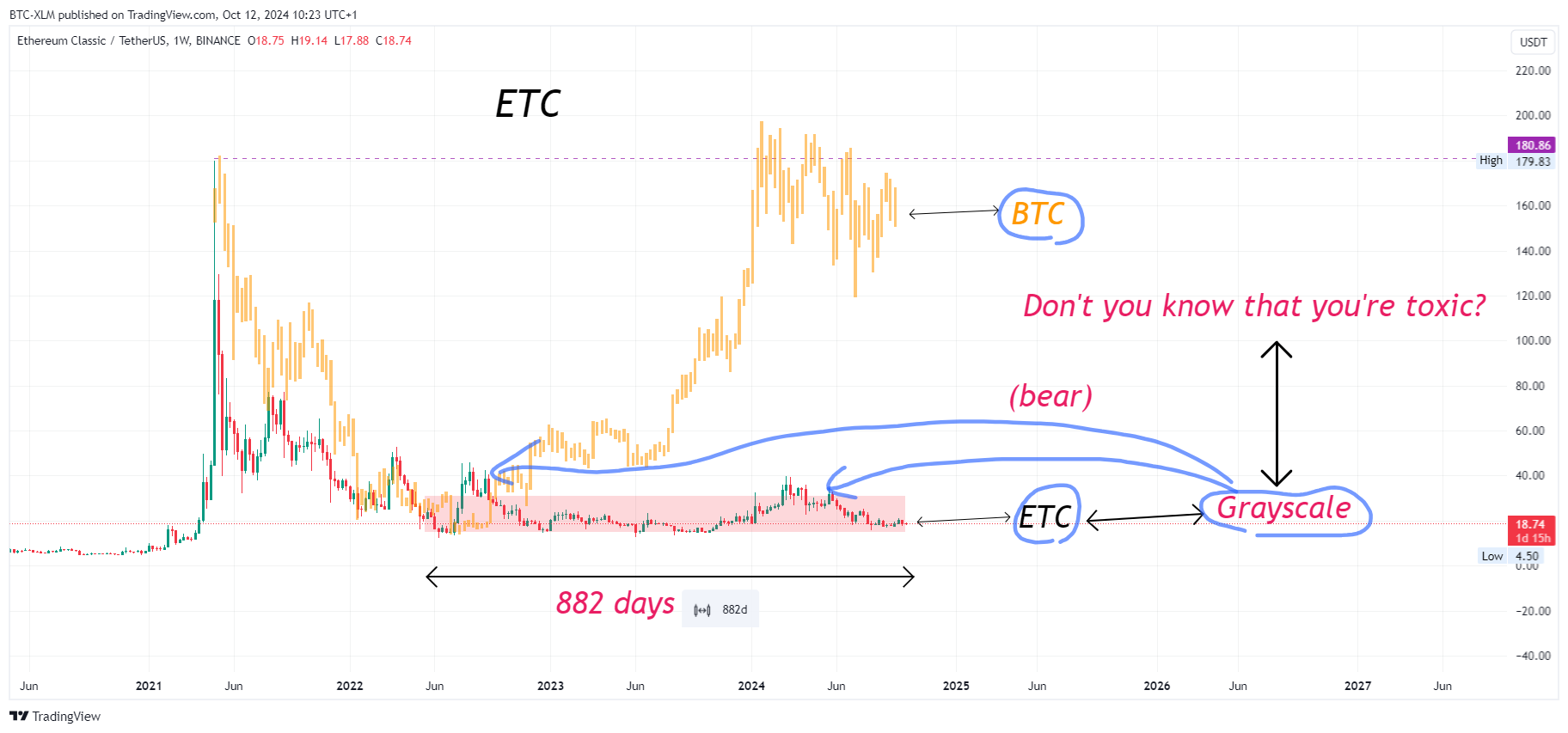 BINANCE:ETCUSDT Chart Image by BTC-XLM