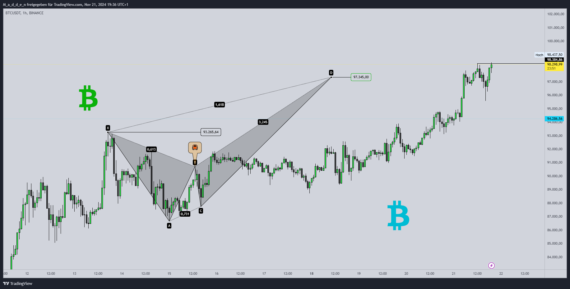 BINANCE:BTCUSDT Chart Image by M_a_d_d_e_n