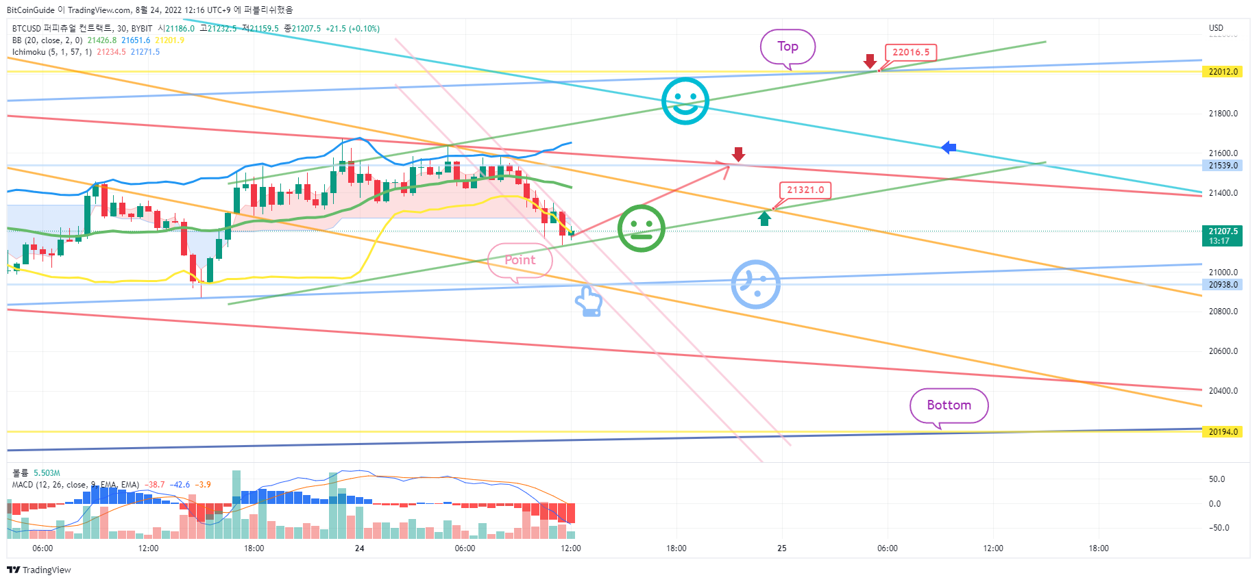 BYBIT:BTCUSD Chart Image by BitCoinGuide