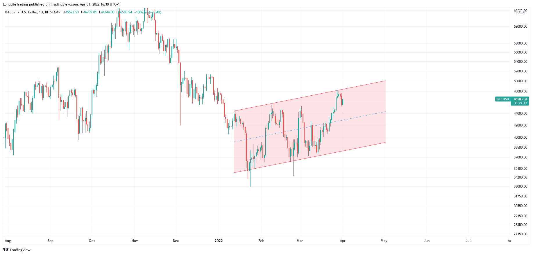 BITSTAMP:BTCUSD Chart Image by LongLifeTrading