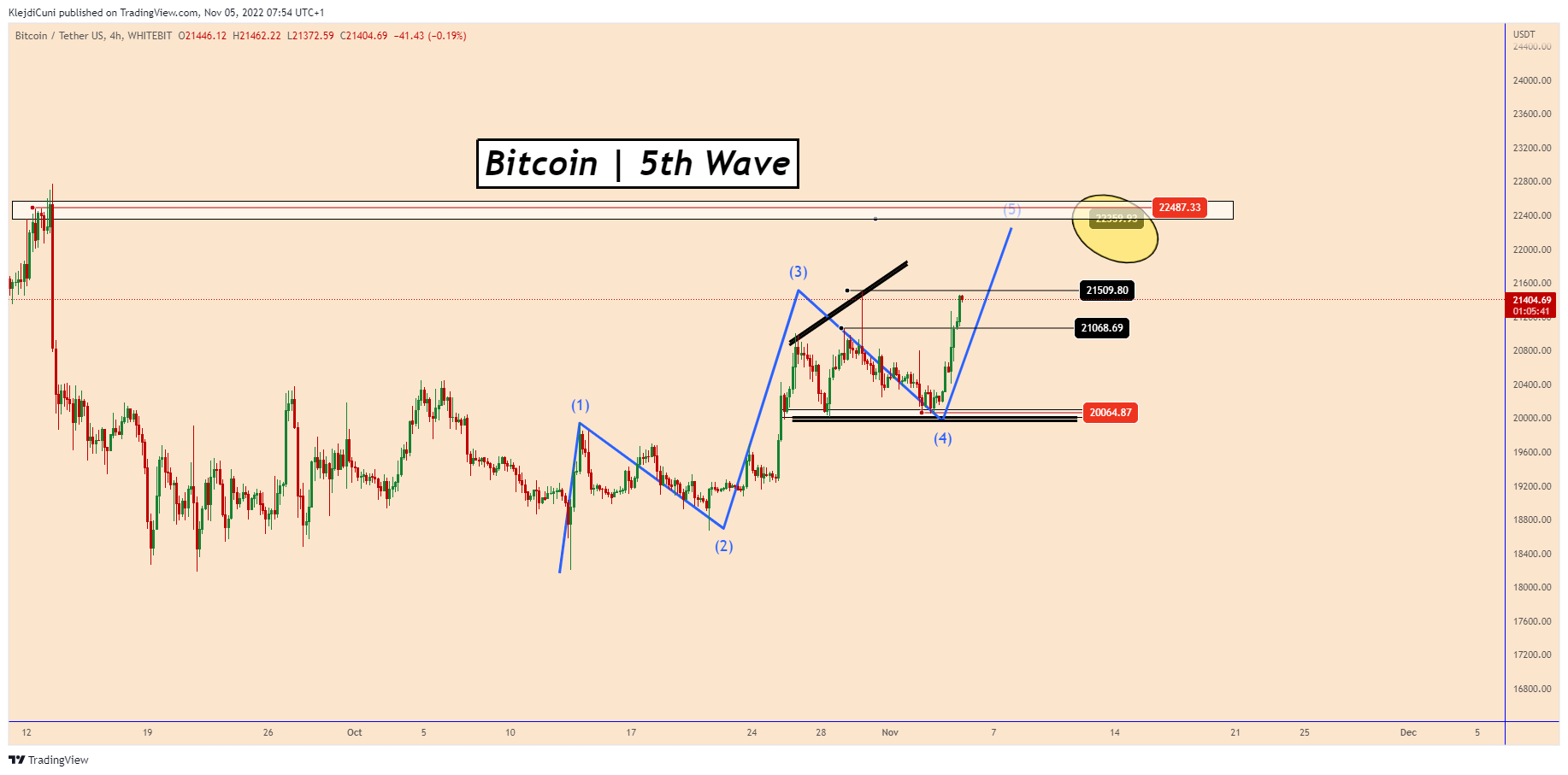 WHITEBIT:BTCUSDT Chart Image by KlejdiCuni