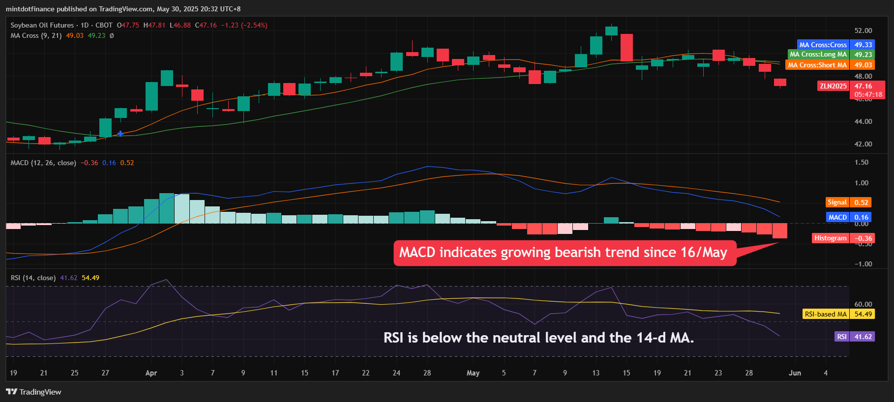 CBOT:ZL1! Chart Image by mintdotfinance