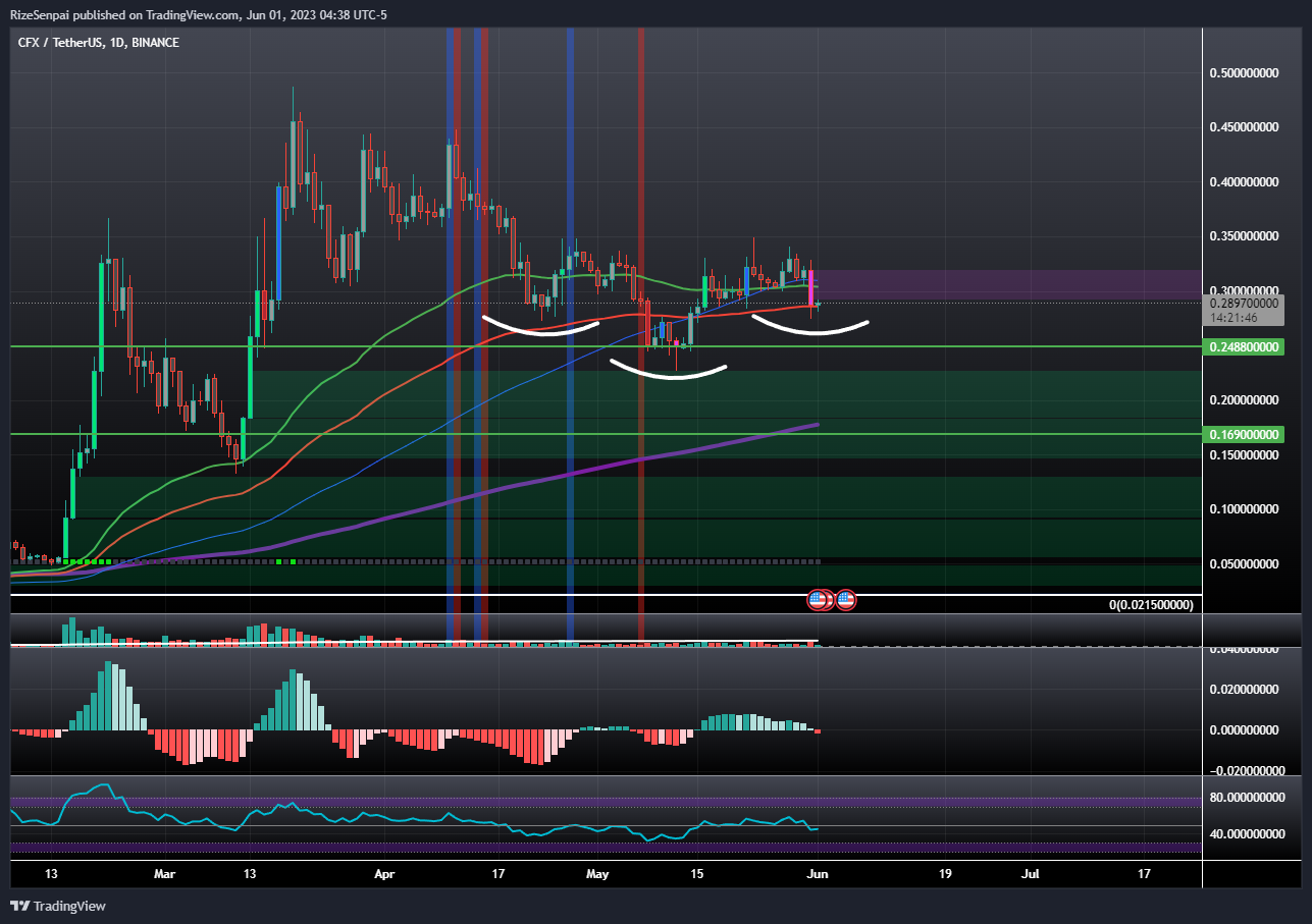 BINANCE:CFXUSDT Chart Image by RizeSenpai