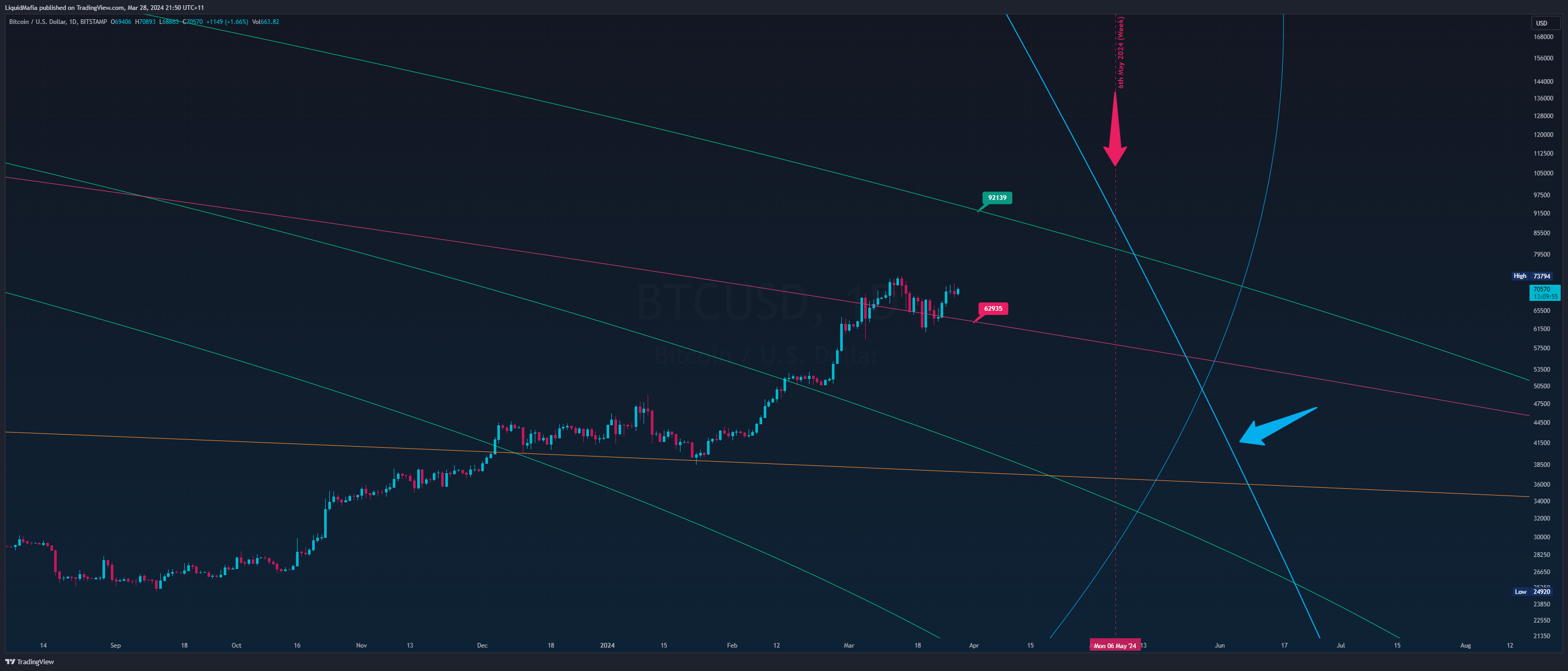 BITSTAMP:BTCUSD Chart Image by LiquidMafia