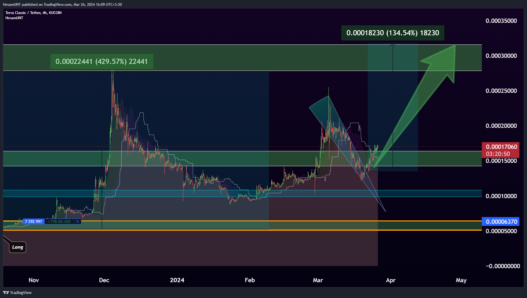 KUCOIN:LUNCUSDT Chart Image by HesamUNT