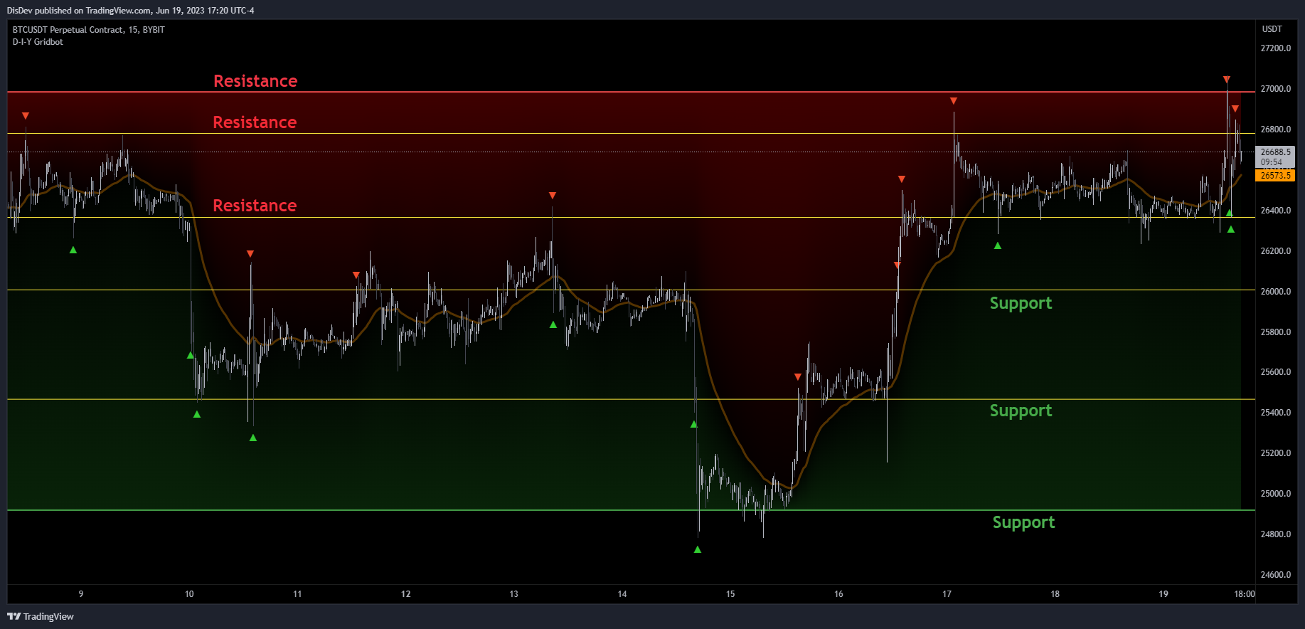 BYBIT:BTCUSDT.P Chart Image by DisDev