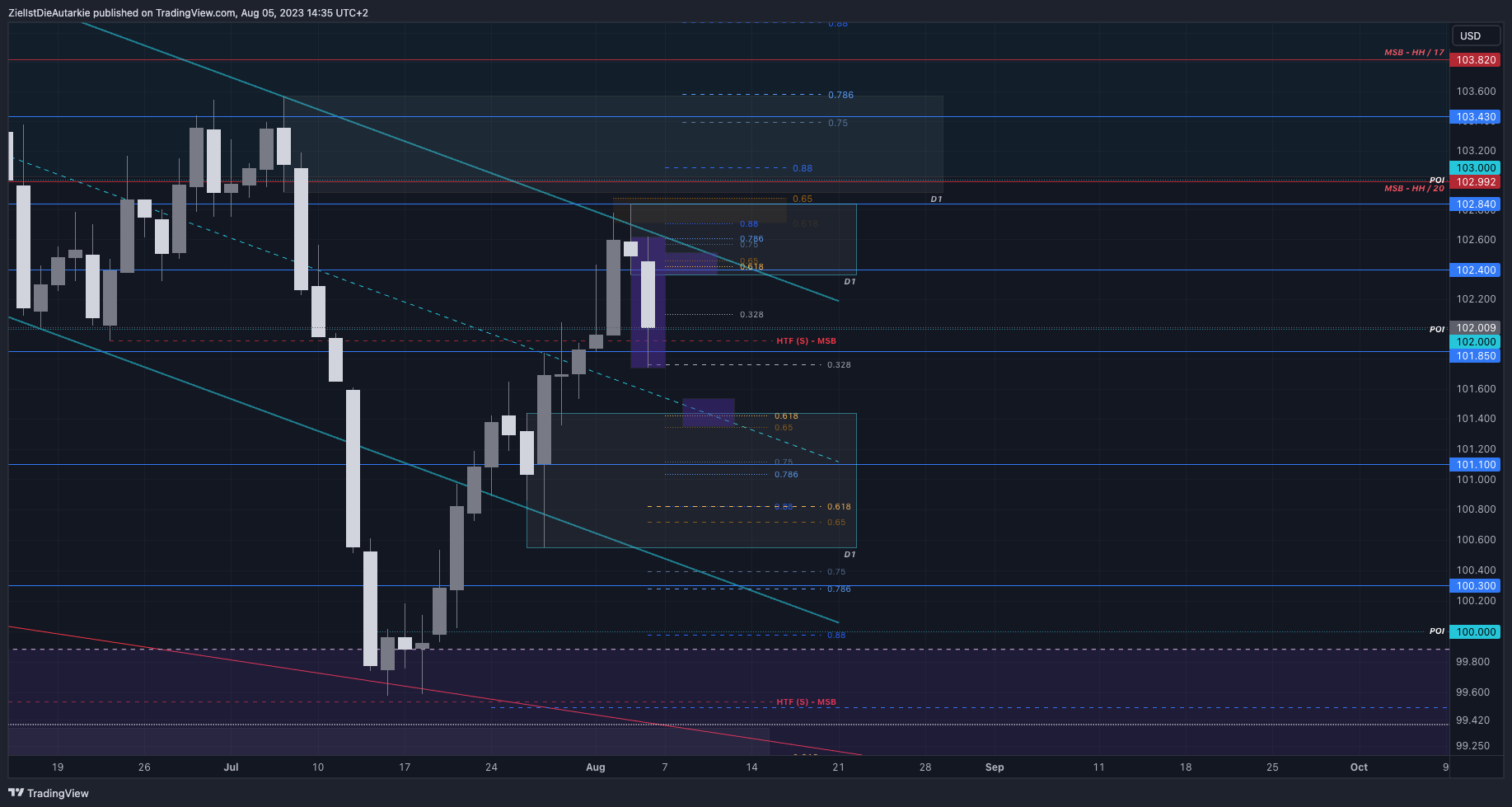 TVC:DXY Chart Image by ZielIstDieAutarkie
