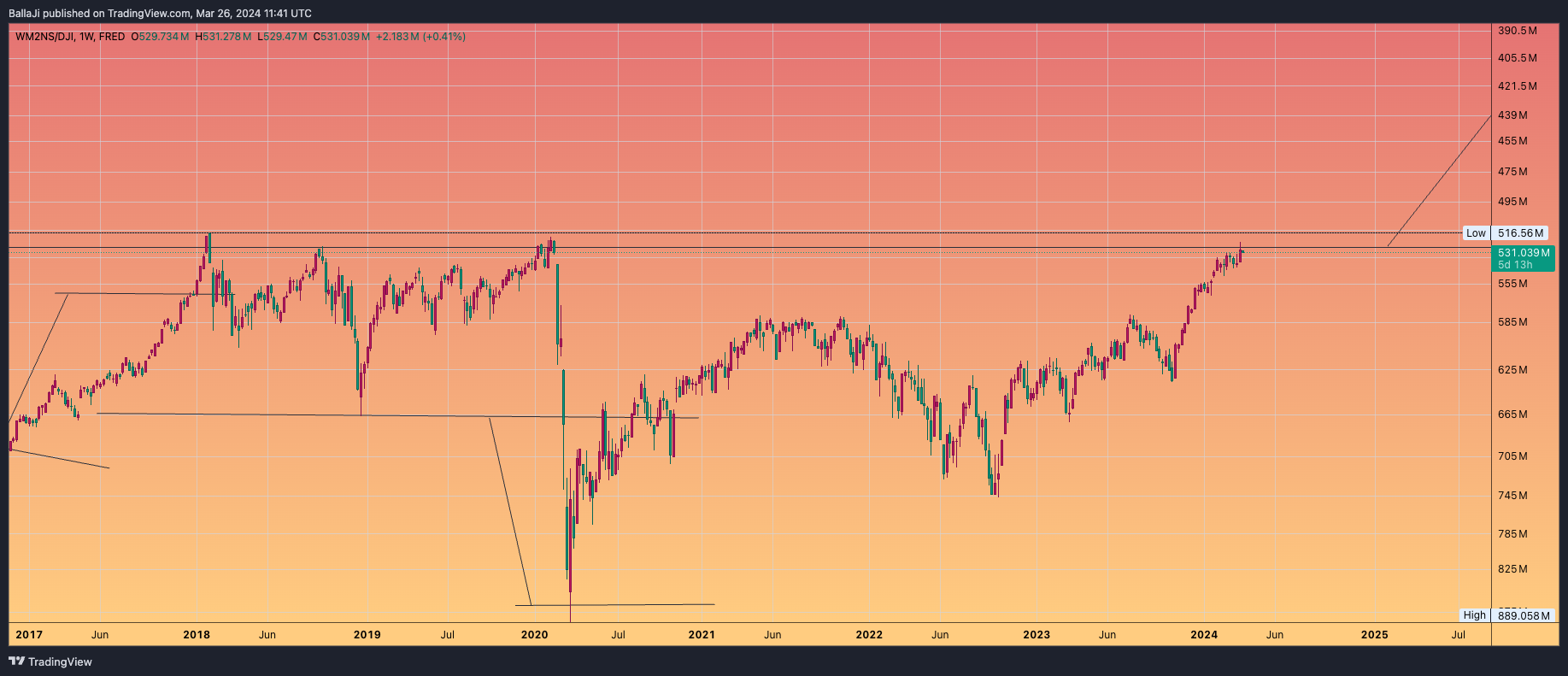 FRED:WM2NS/TVC:DJI Chart Image by BallaJi