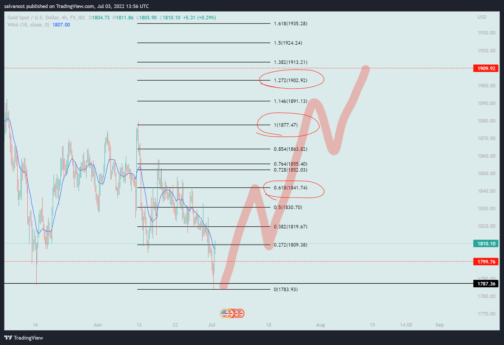 FX_IDC:XAUUSD Chart Image by salvanost