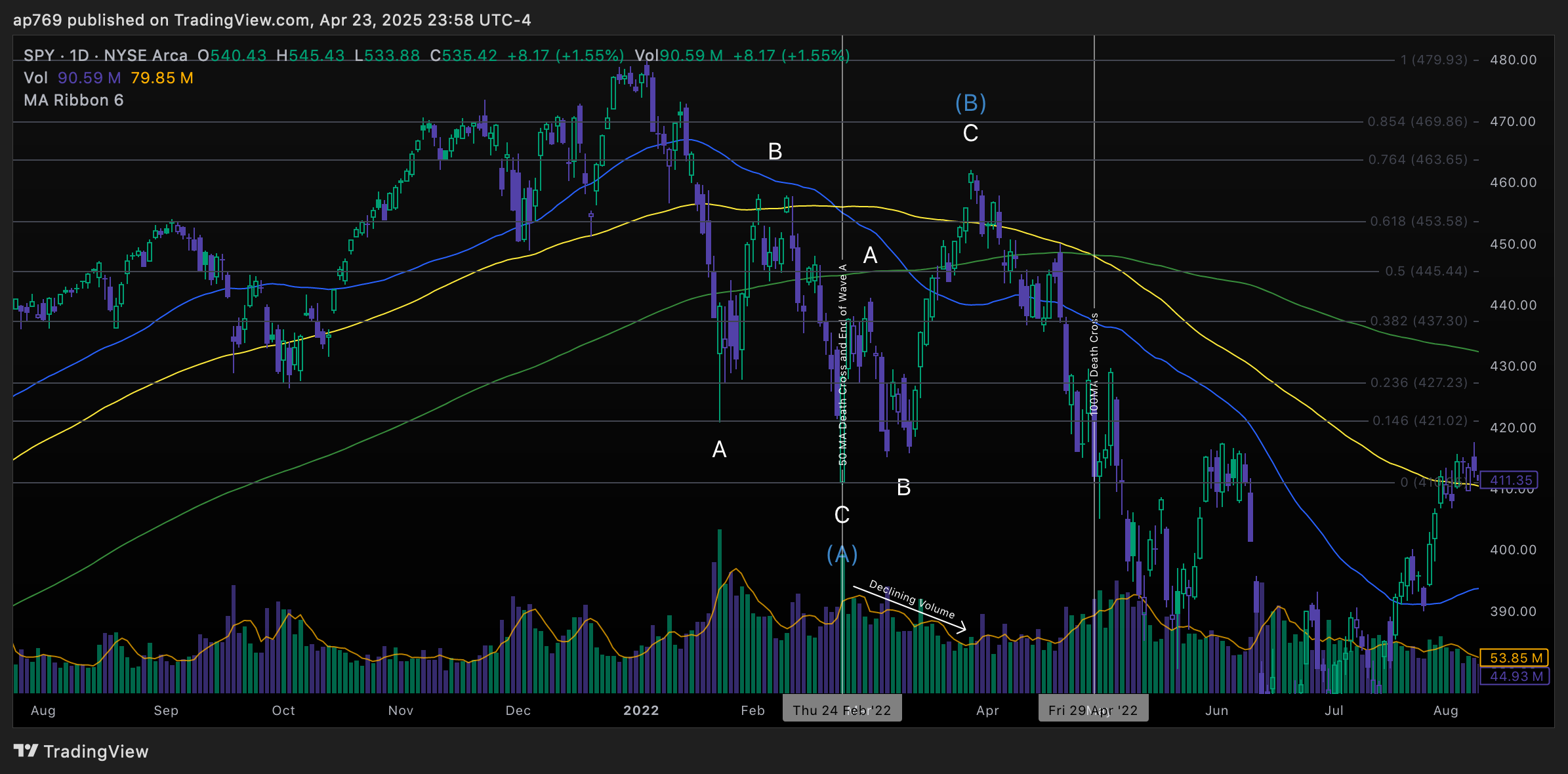 BATS:SPY Chart Image by ap769