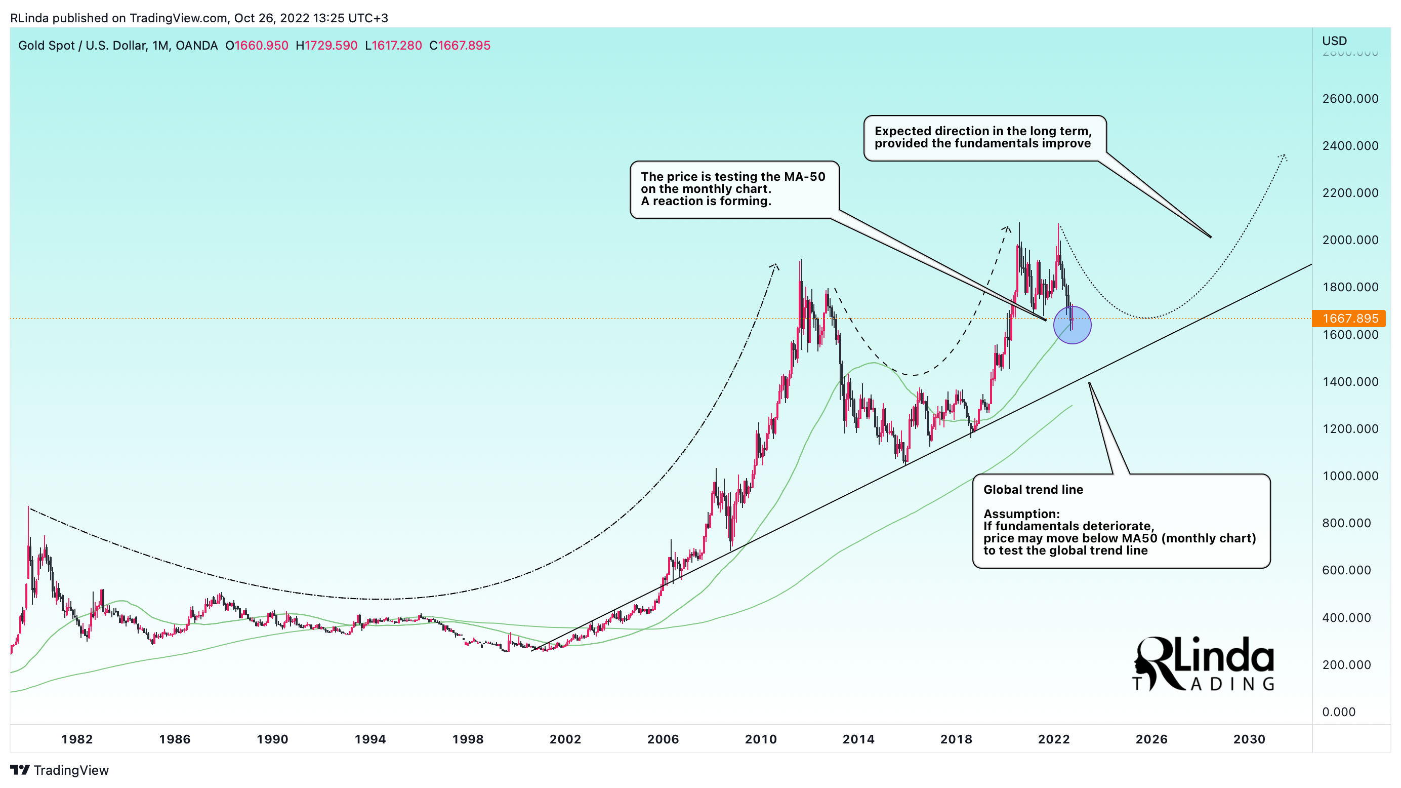 OANDA:XAUUSD Chart Image by RLinda