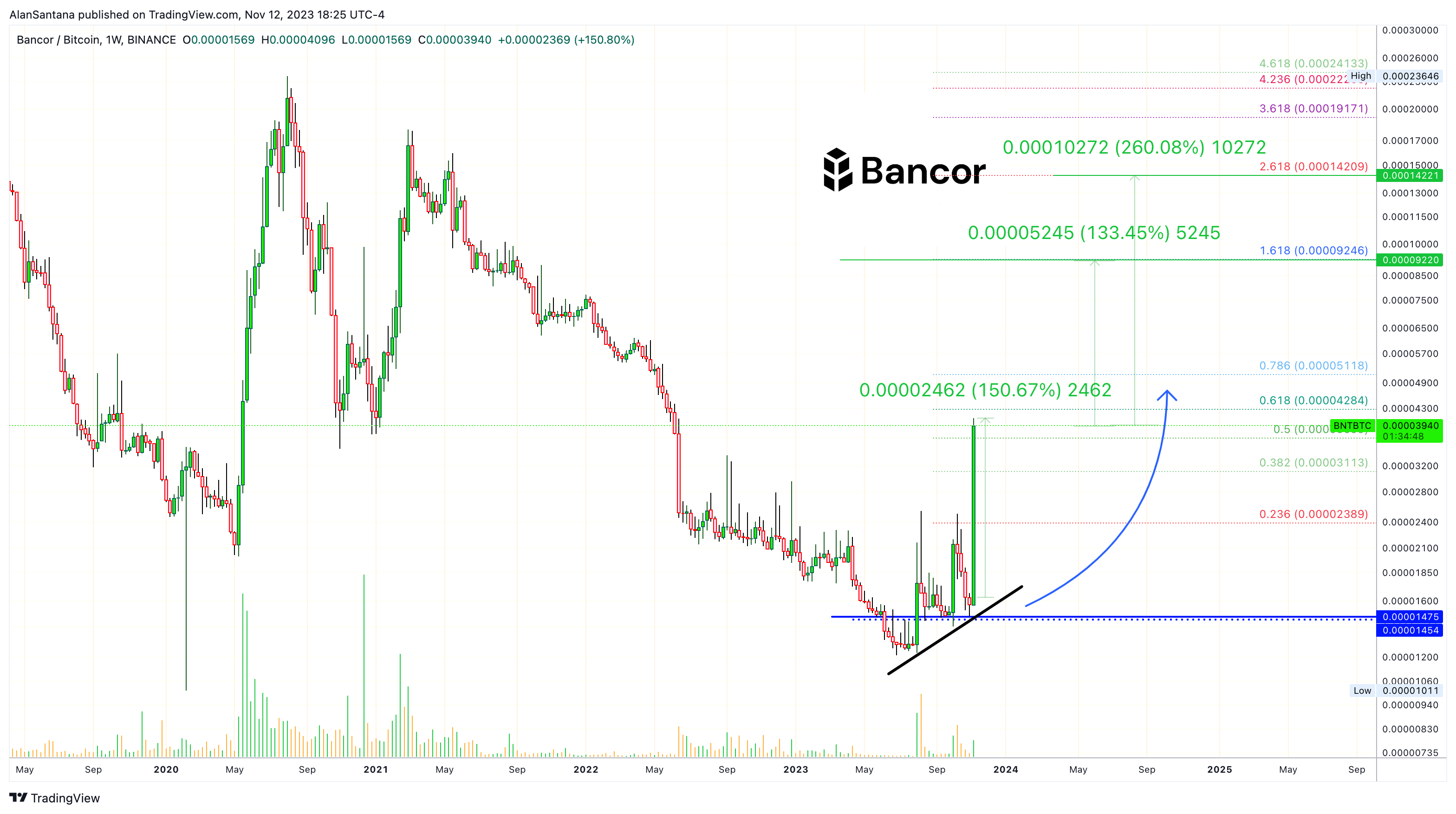 BINANCE:BNTBTC Chart Image by MasterAnanda