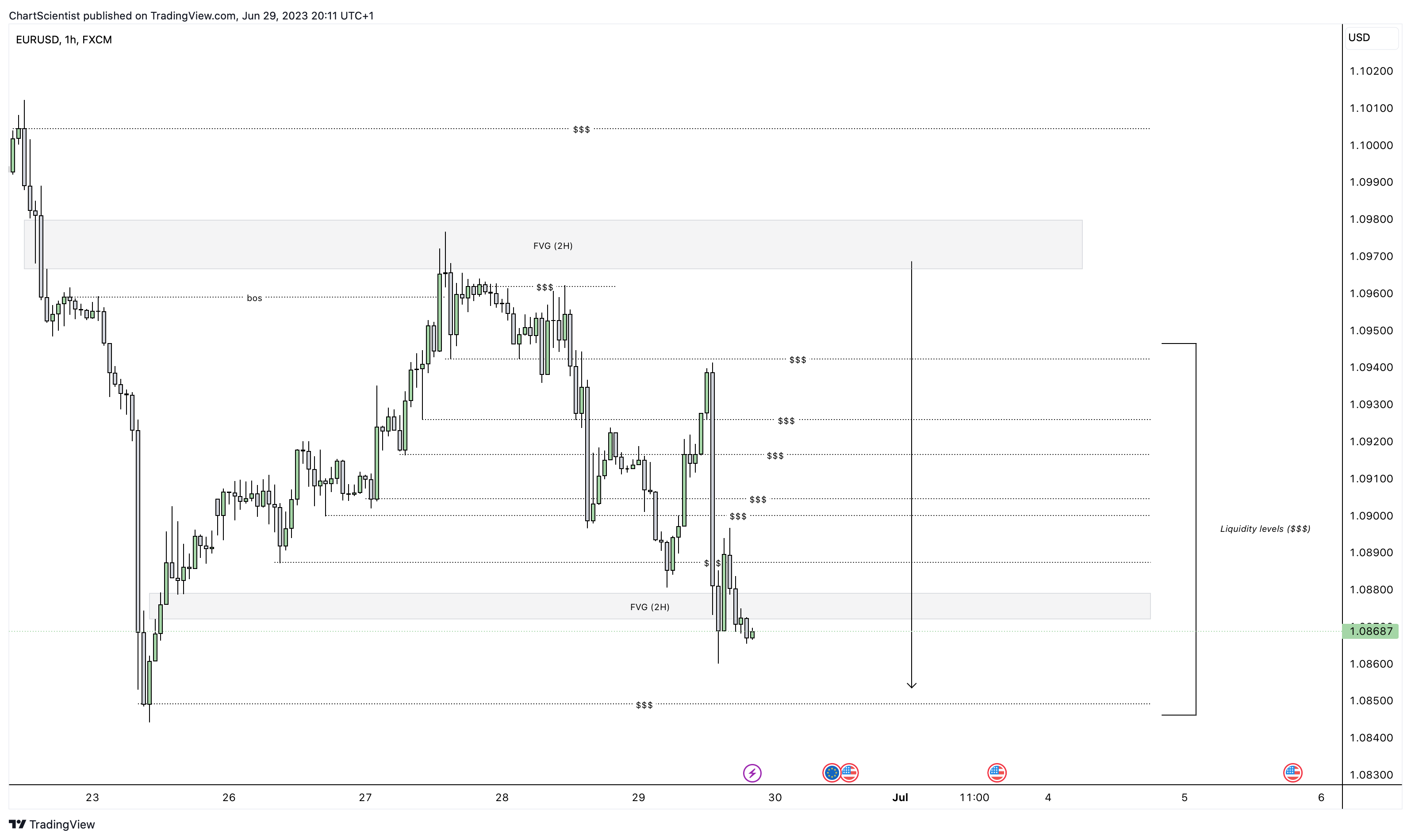FX:EURUSD Chart Image by ChartScientist