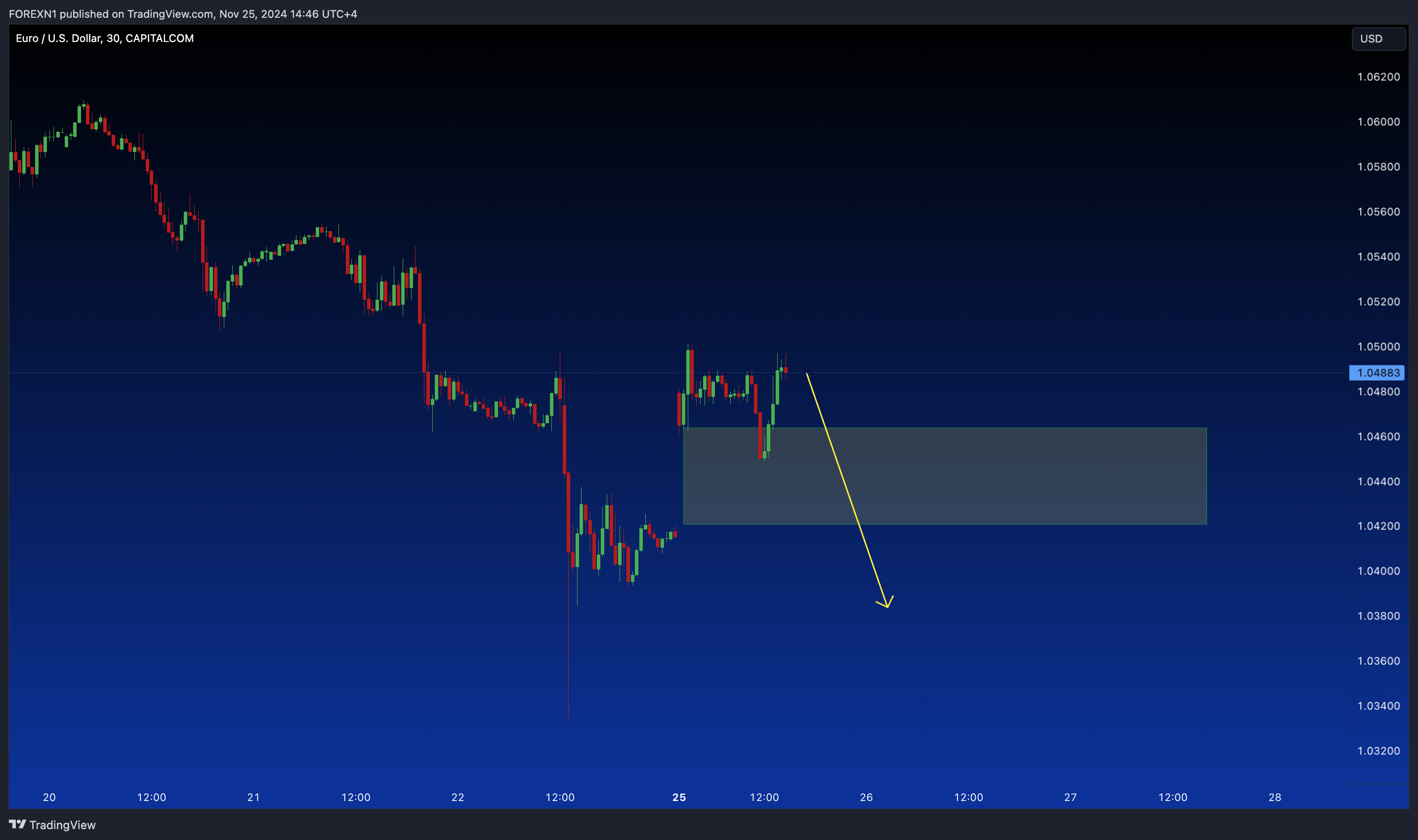 CAPITALCOM:EURUSD Chart Image by FOREXN1