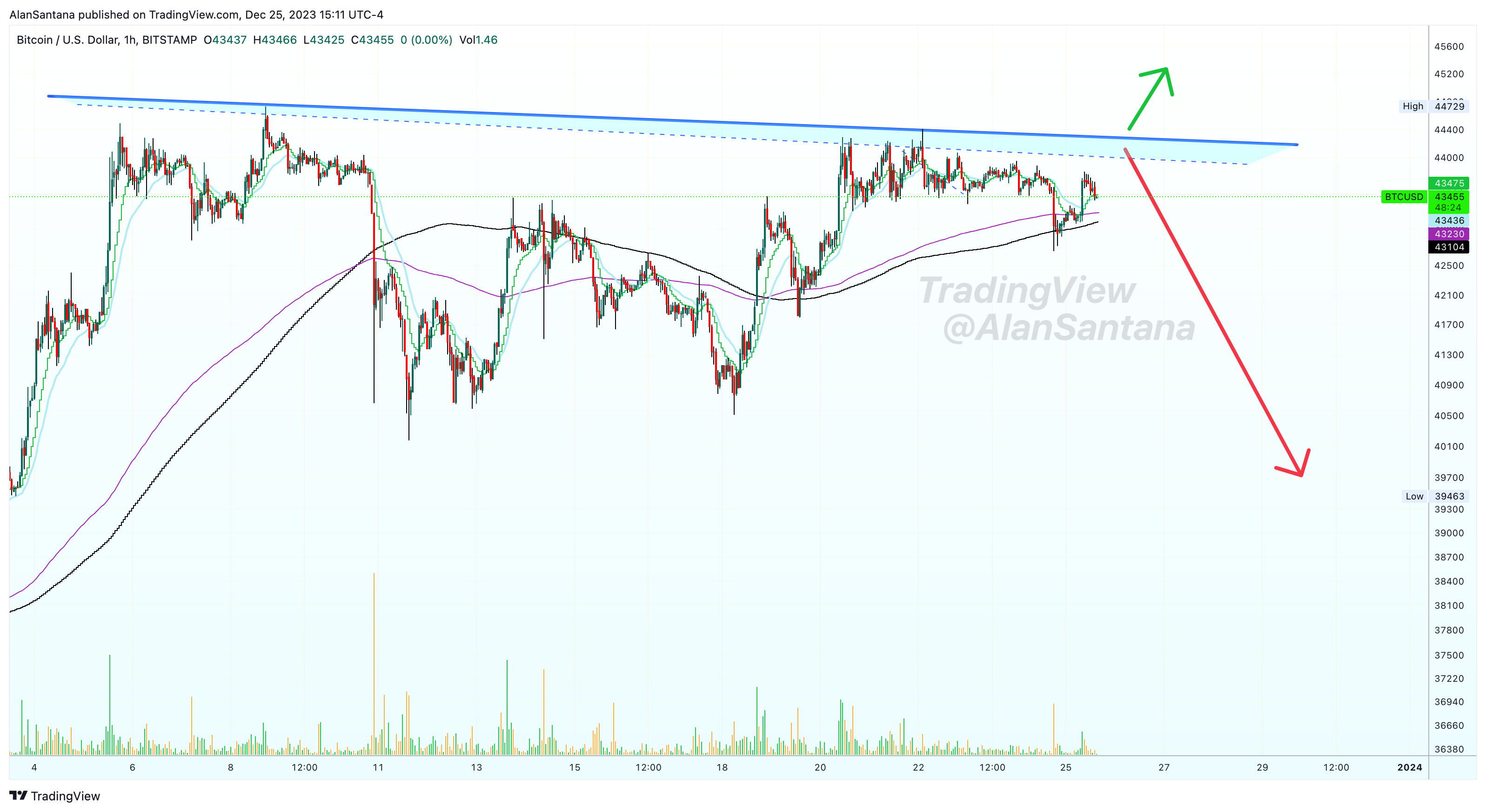 BITSTAMP:BTCUSD Chart Image by MasterAnanda