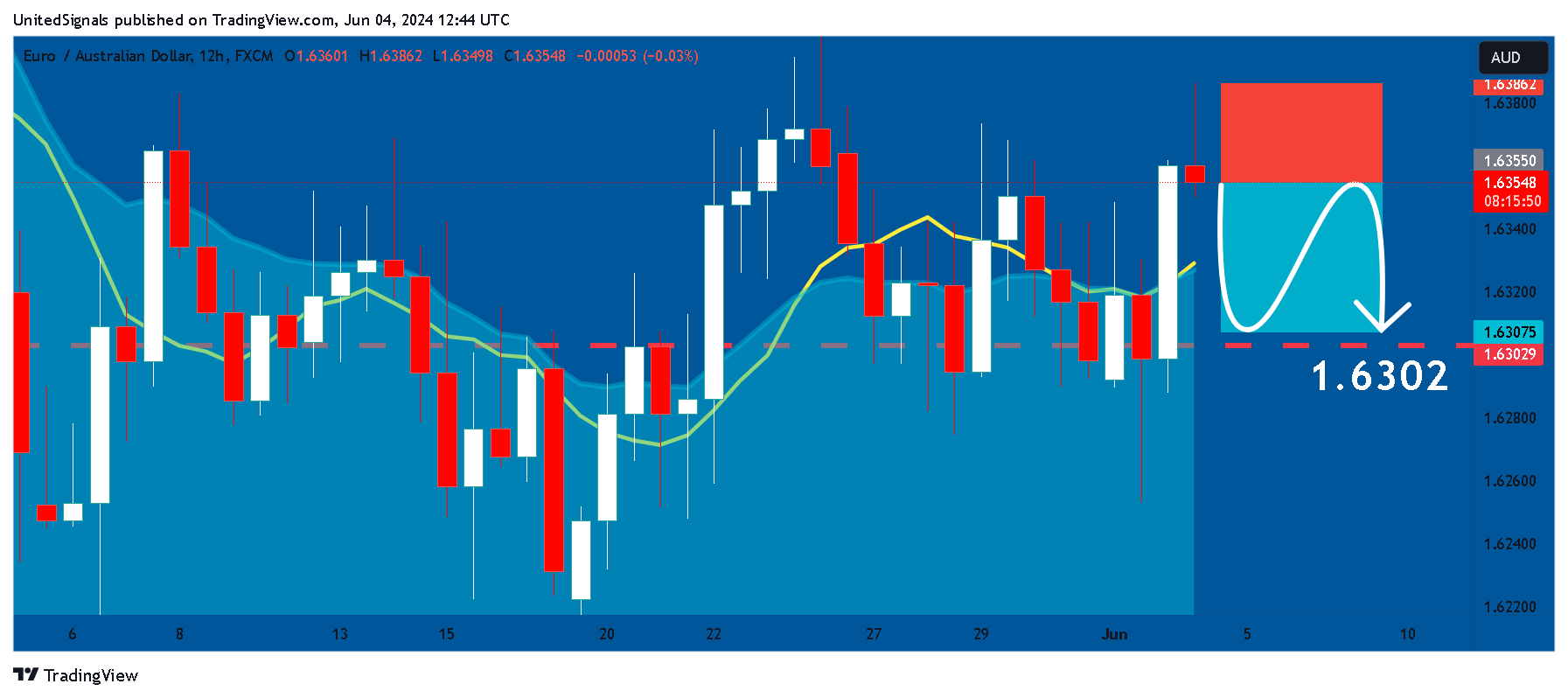 FX:EURAUD Chart Image by UnitedSignals