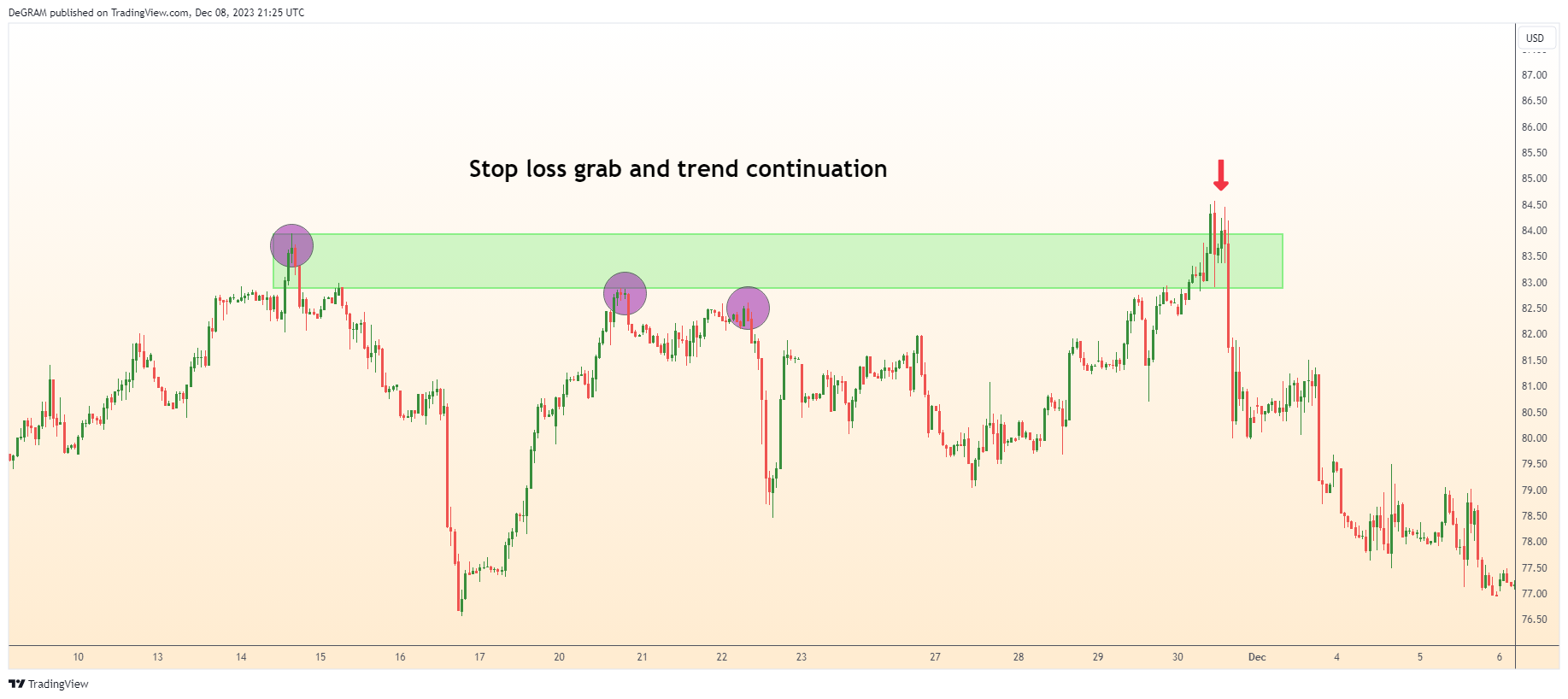 TVC:UKOIL Chart Image by DeGRAM