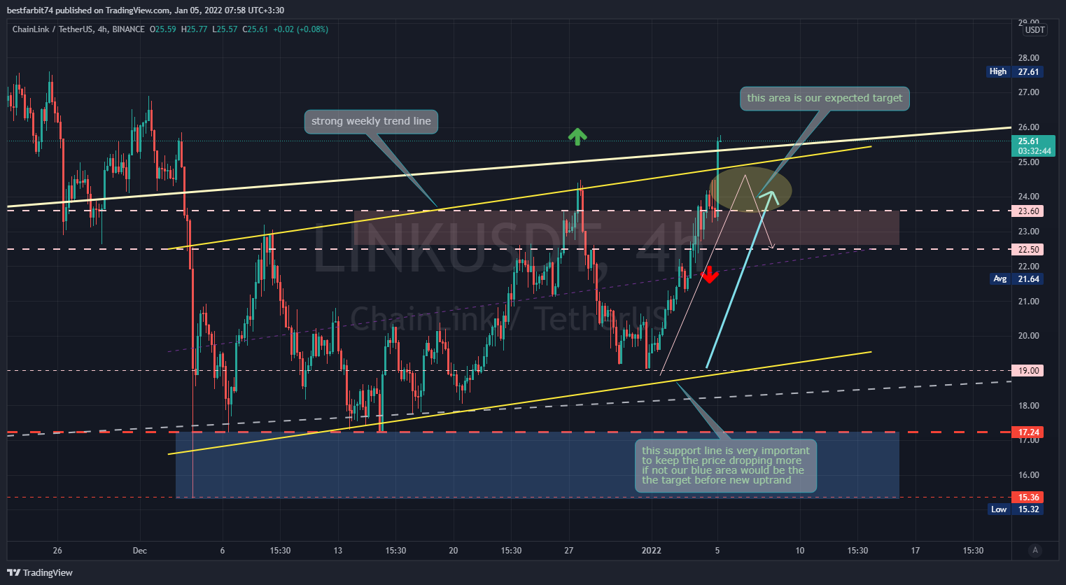 BINANCE:LINKUSDT Chart Image by bestfarbit74