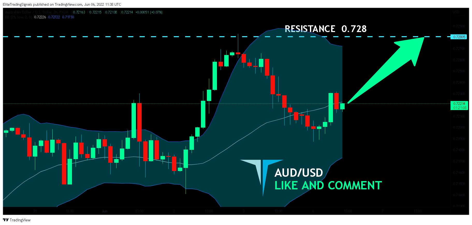 FX:AUDUSD Chart Image by EliteTradingSignals