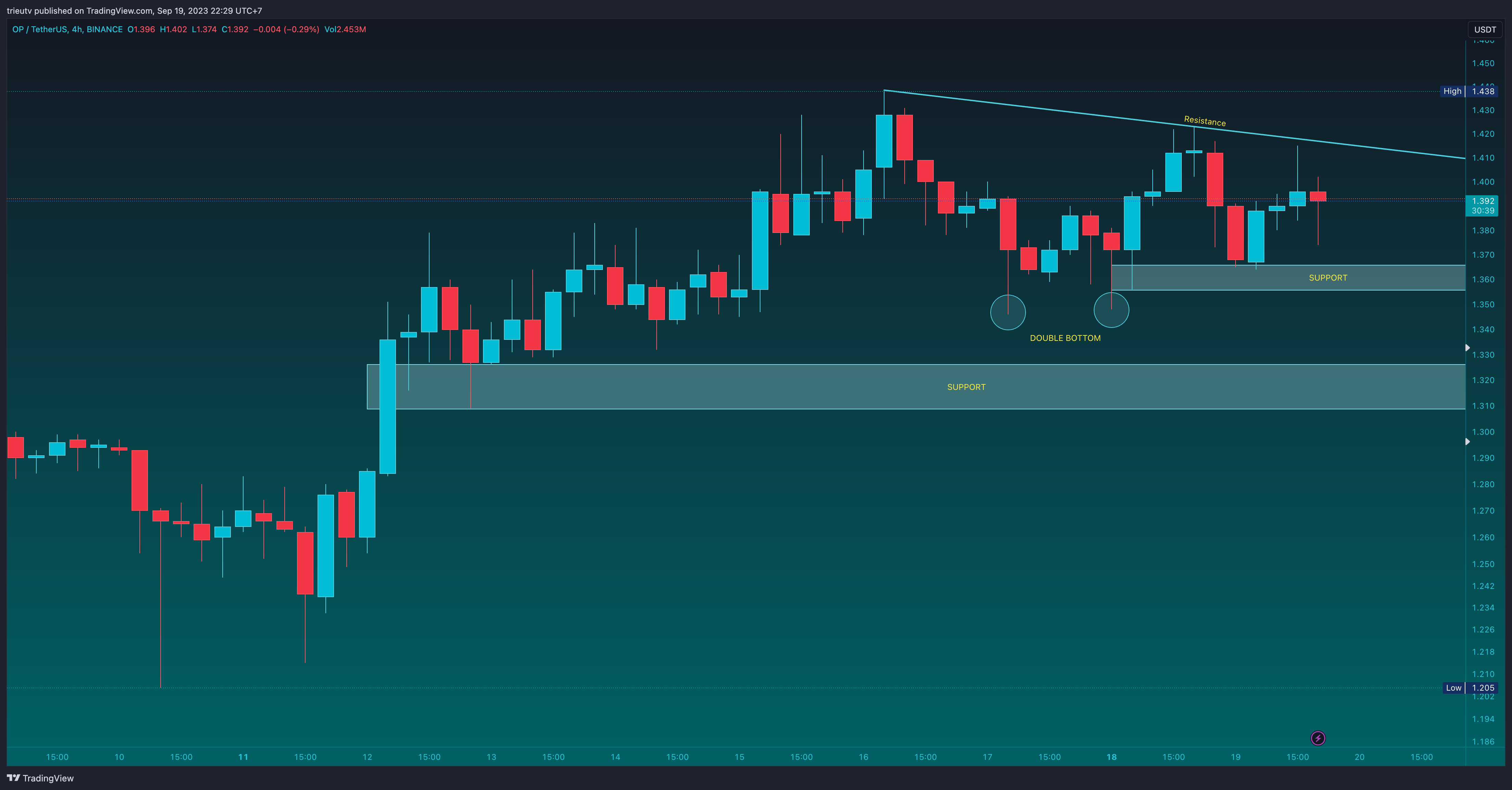 BINANCE:OPUSDT Chart Image by trieutv