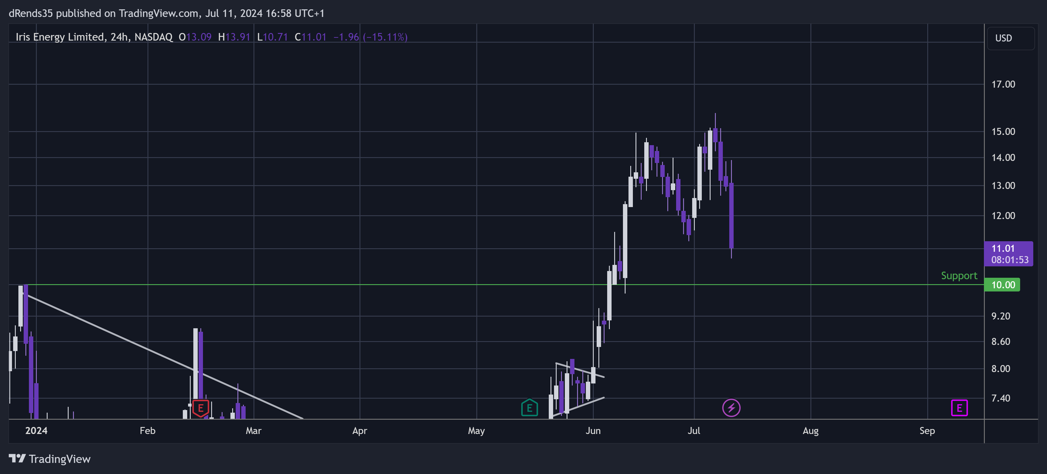 BATS:IREN Chart Image by dRends35