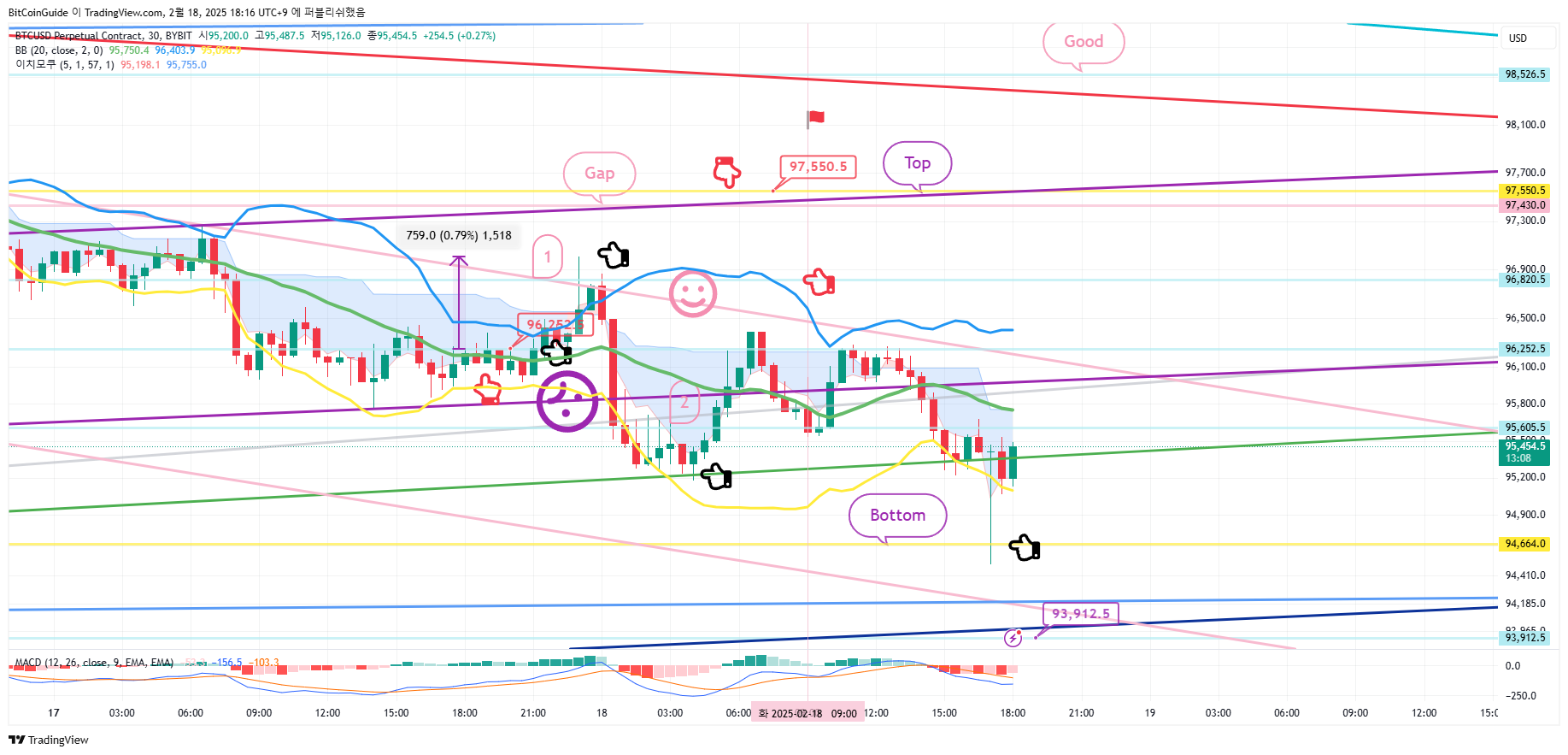 BYBIT:BTCUSD.P Chart Image by BitCoinGuide