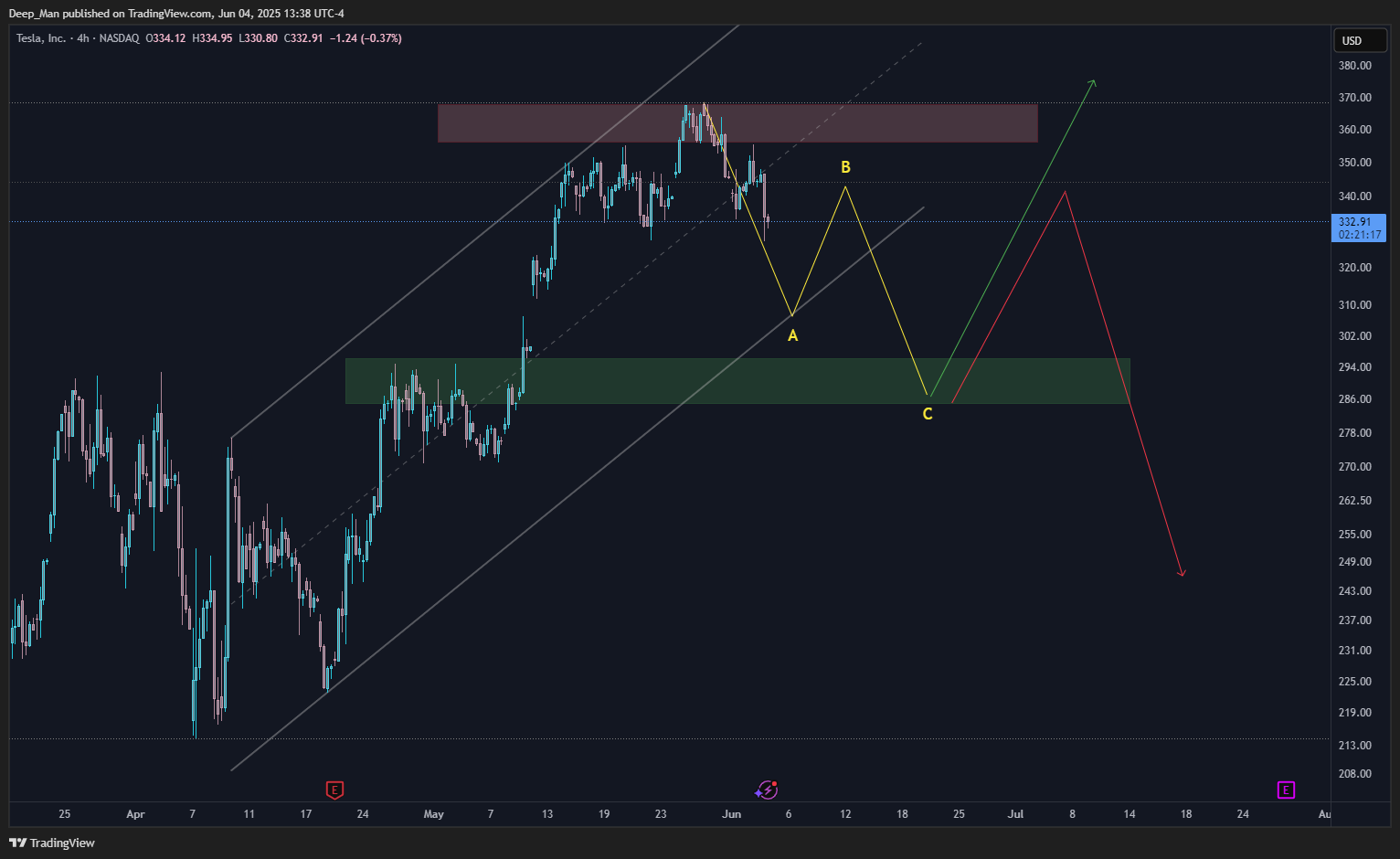 BATS:TSLA Chart Image by Deep_Man