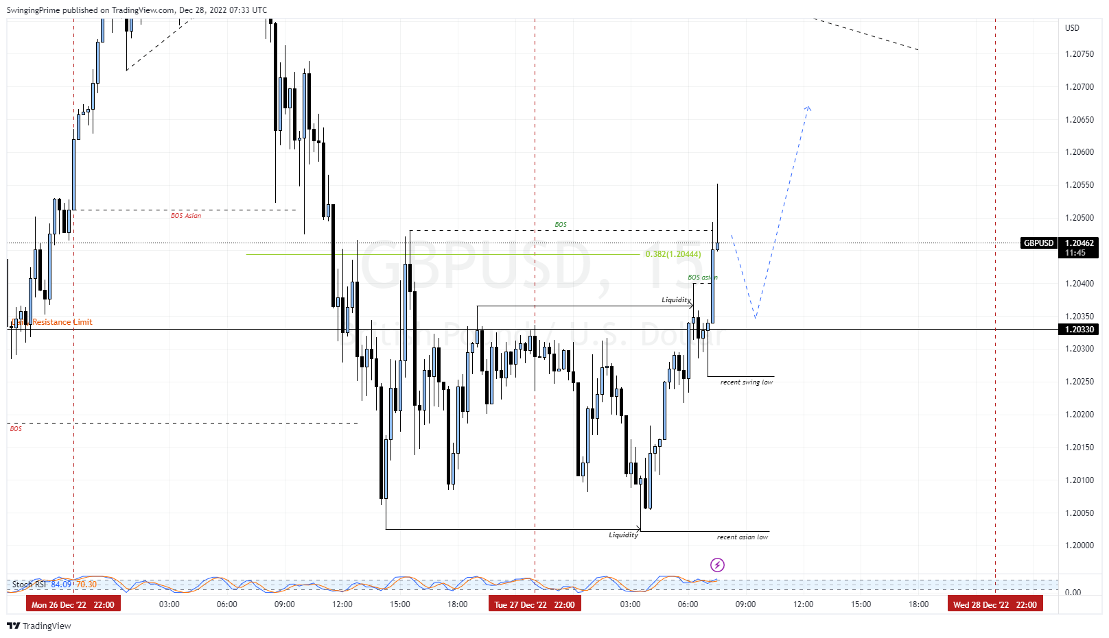 OANDA:GBPUSD Chart Image by SwingingPrime