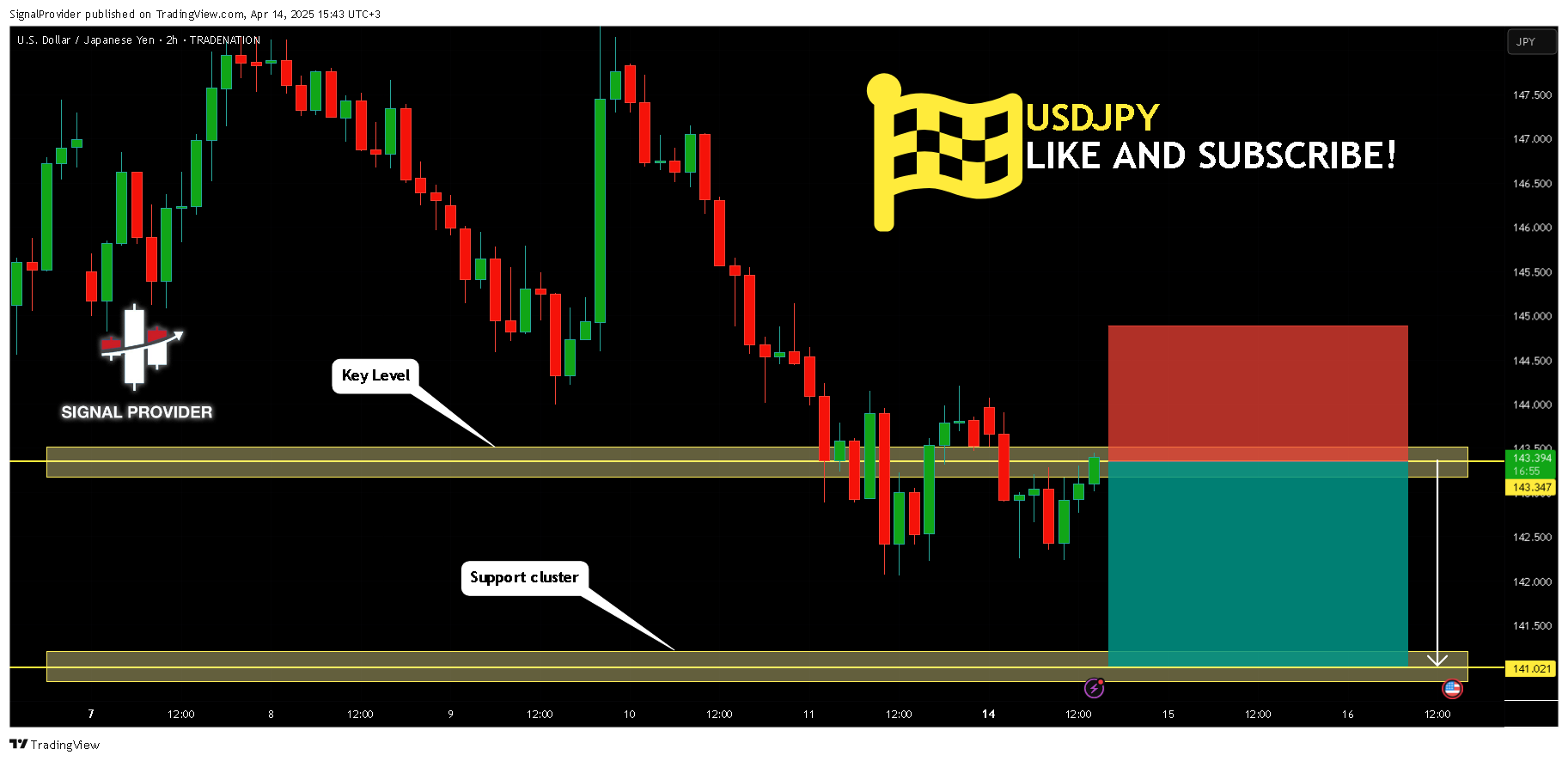 TRADENATION:USDJPY Chart Image by SignalProvider