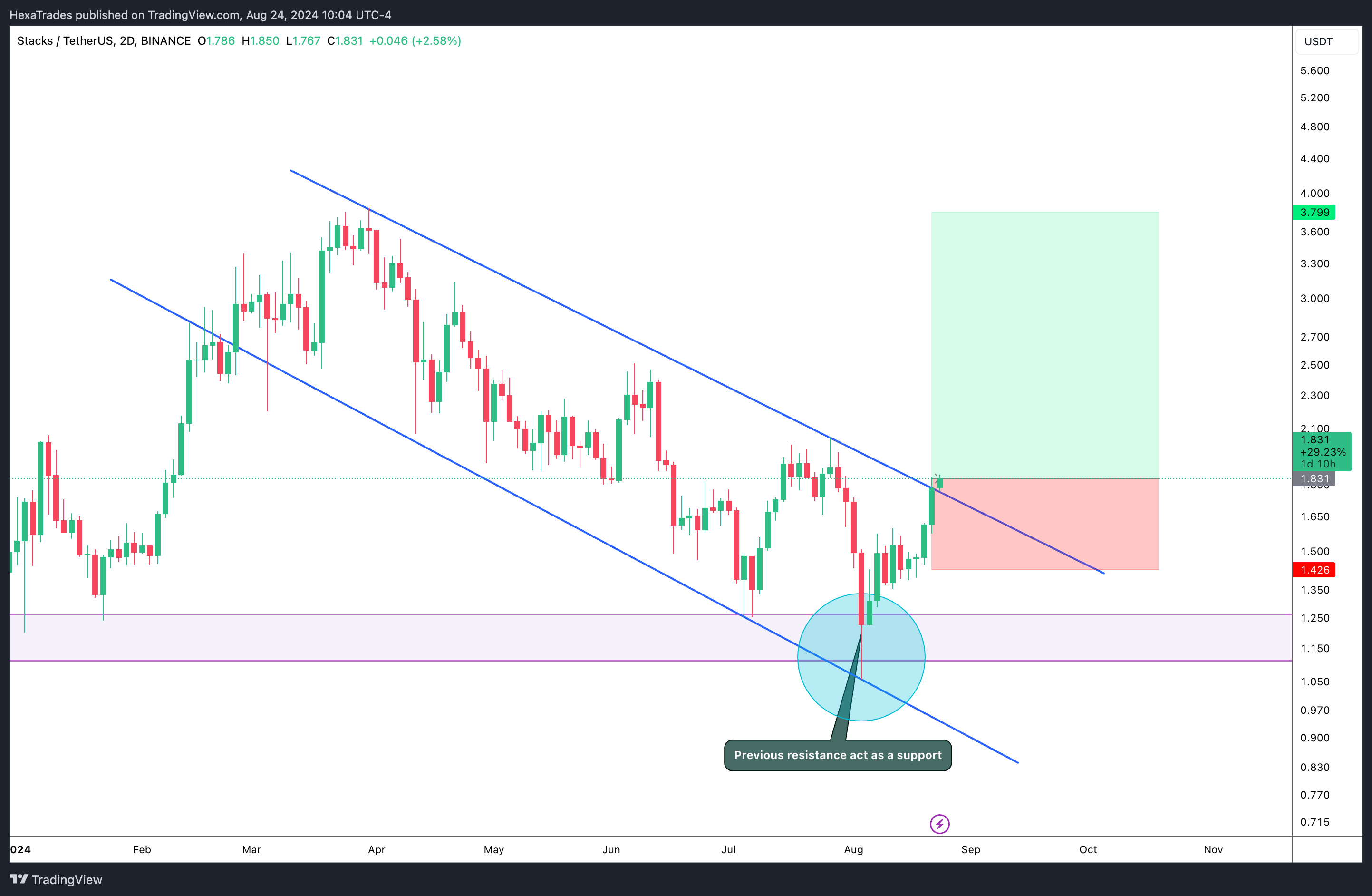 BINANCE:STXUSDT Chart Image by HexaTrades