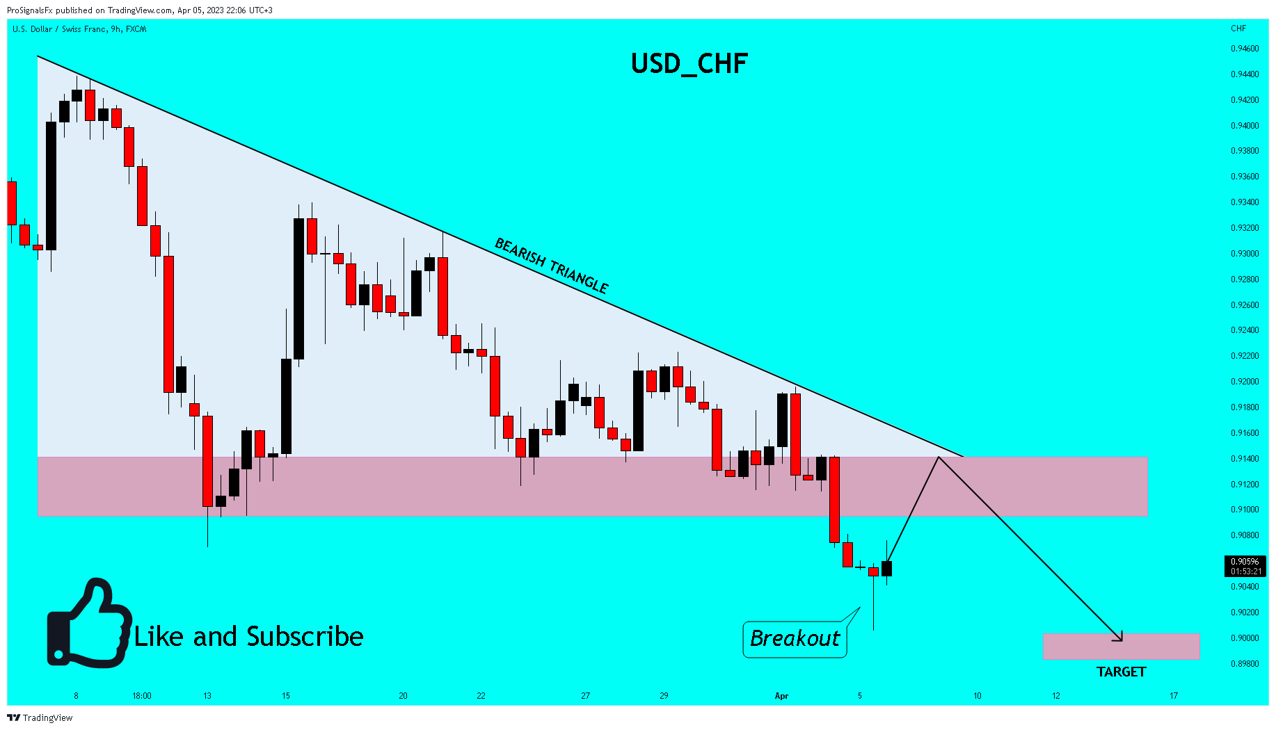 FX:USDCHF Chart Image by ProSignalsFx
