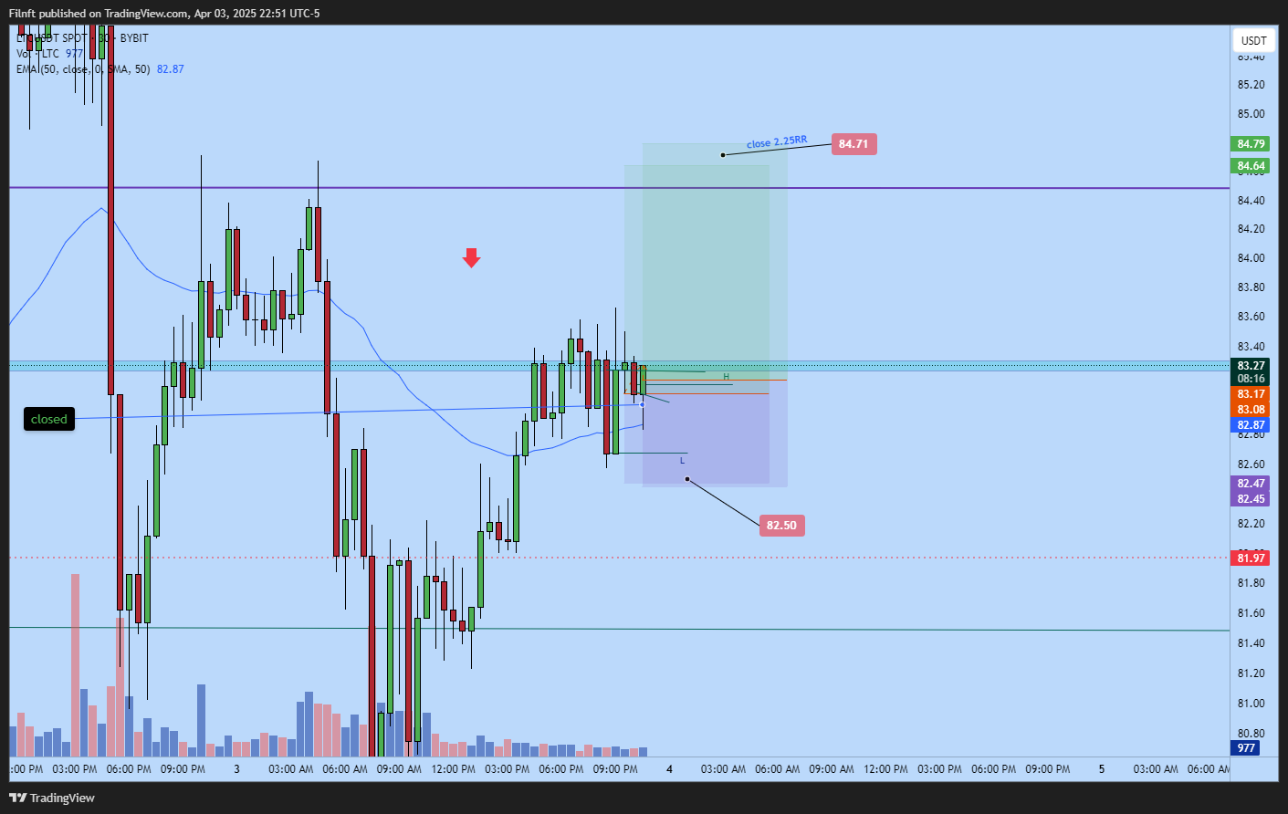 BYBIT:LTCUSDT Chart Image by Filnft