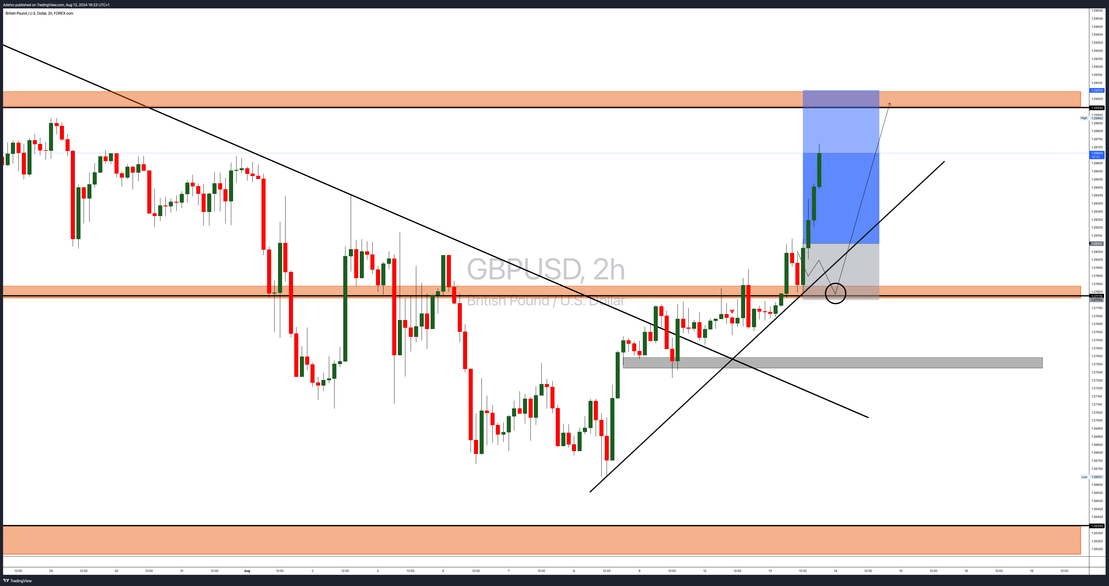 FOREXCOM:GBPUSD Chart Image by Adefxc