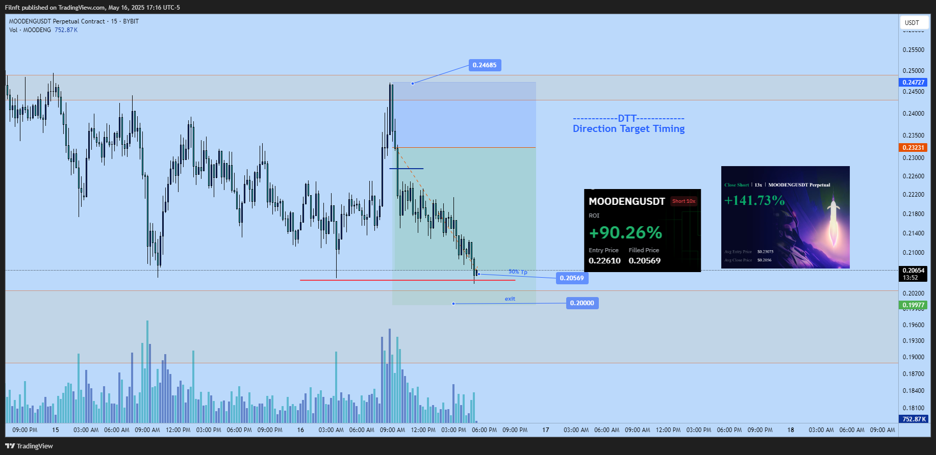 BYBIT:MOODENGUSDT.P Chart Image by Filnft