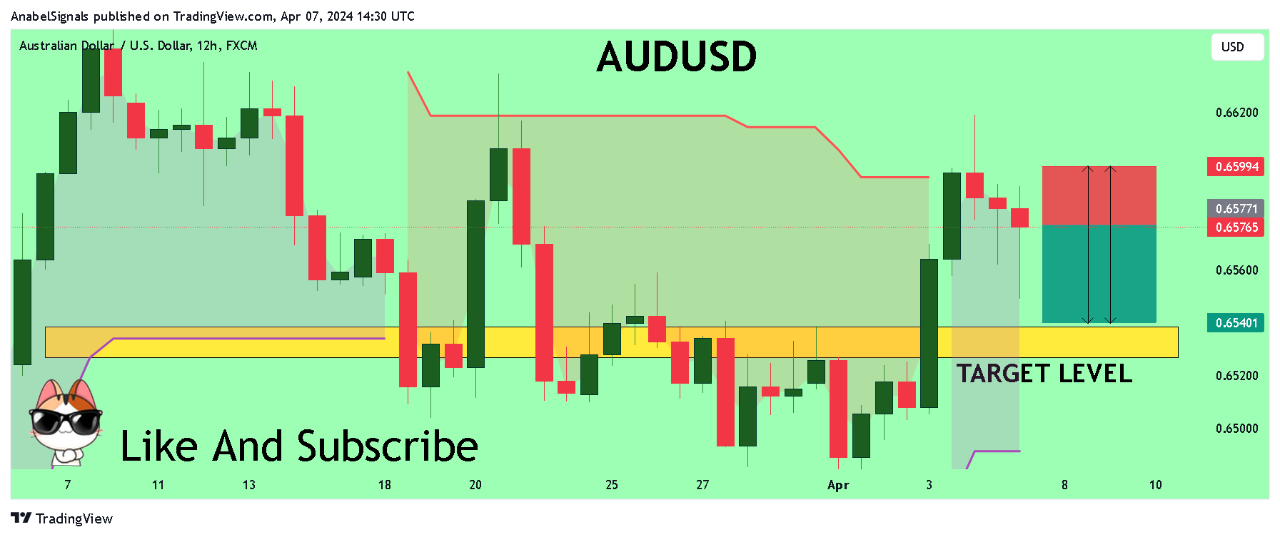FX:AUDUSD Chart Image by AnabelSignals