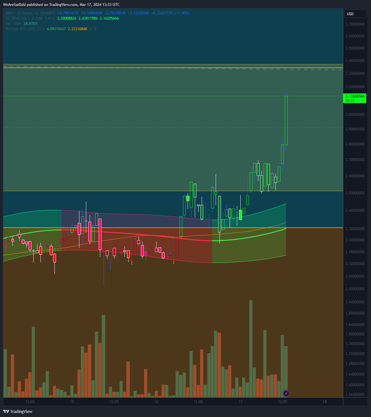 BINANCE:ORNUSD Chart Image by WeAreSat0shi