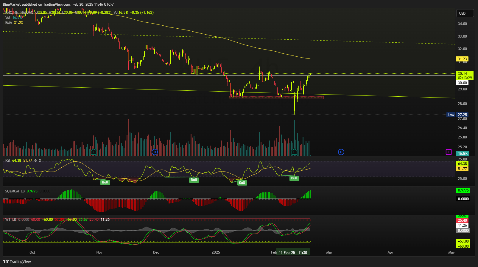 BATS:KHC Chart Image by BigeMarket