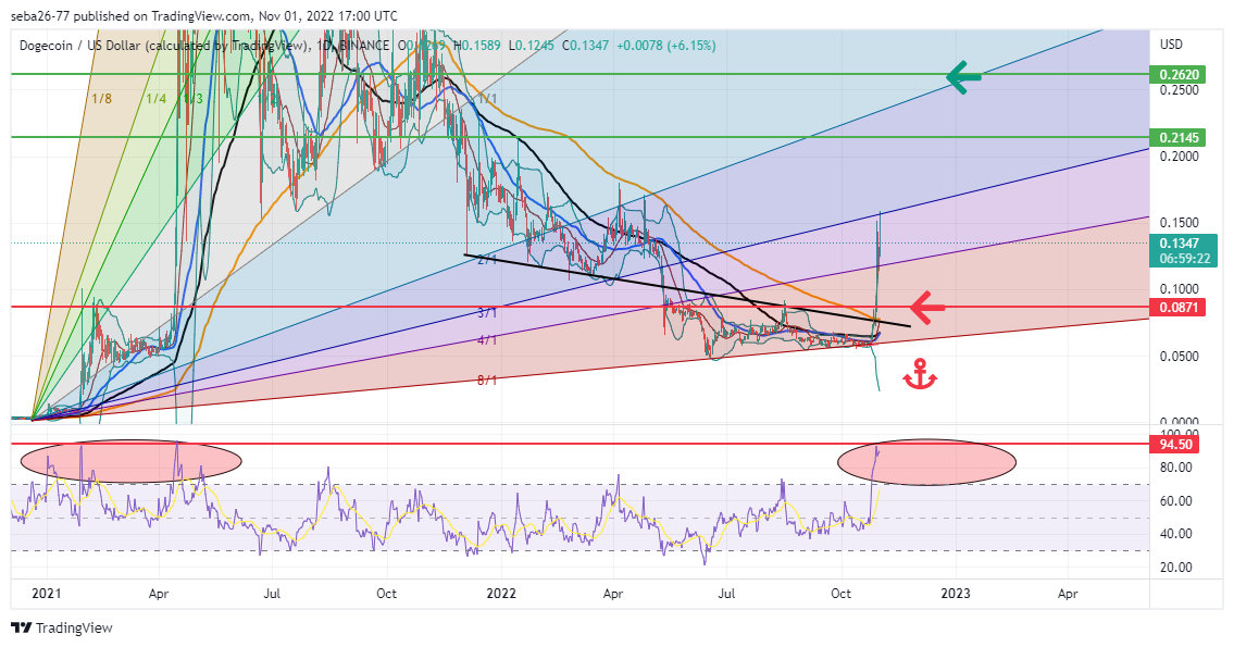 BINANCE:DOGEUSD Chart Image by seba26-77