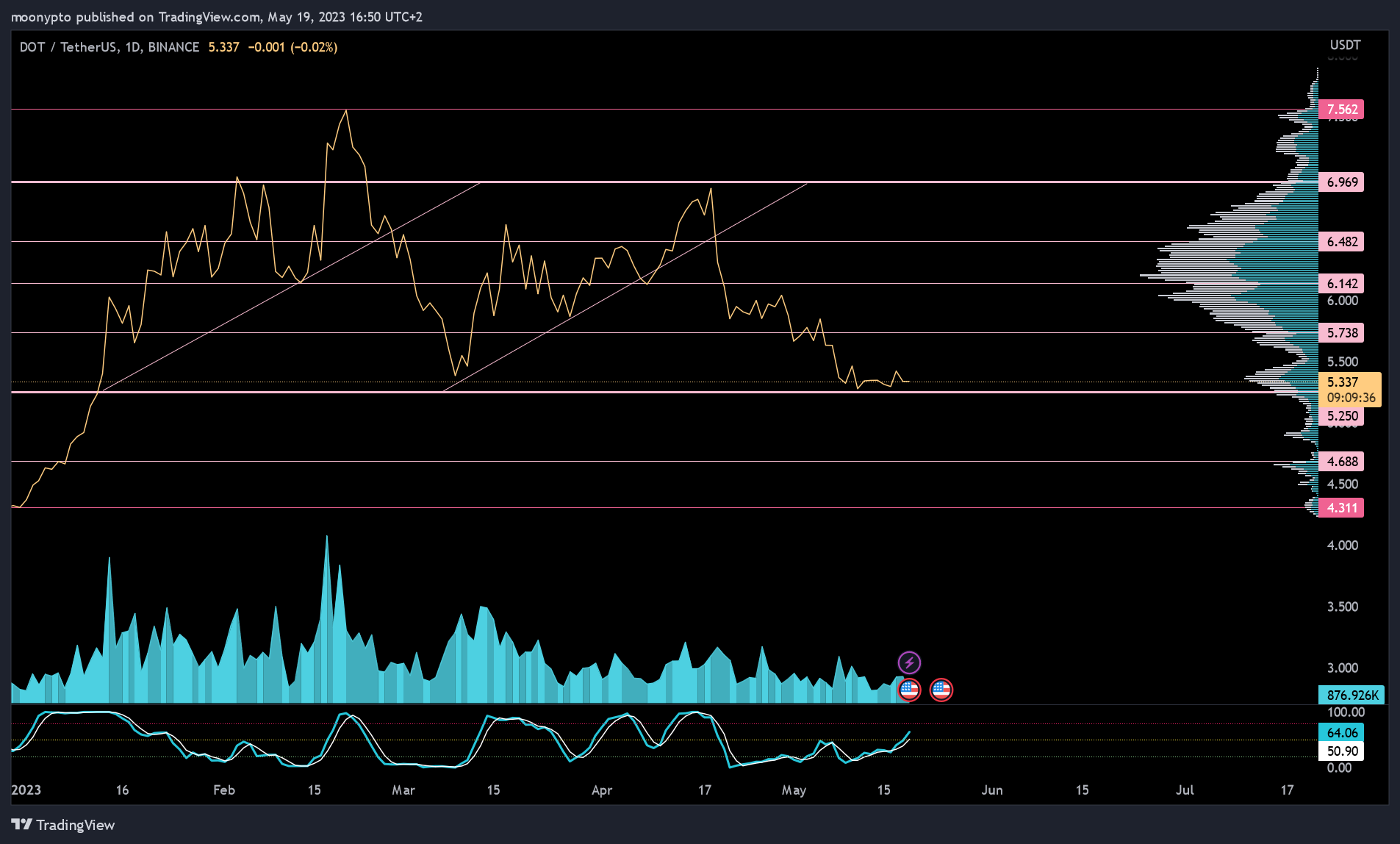 BINANCE:DOTUSDT Chart Image by moonypto