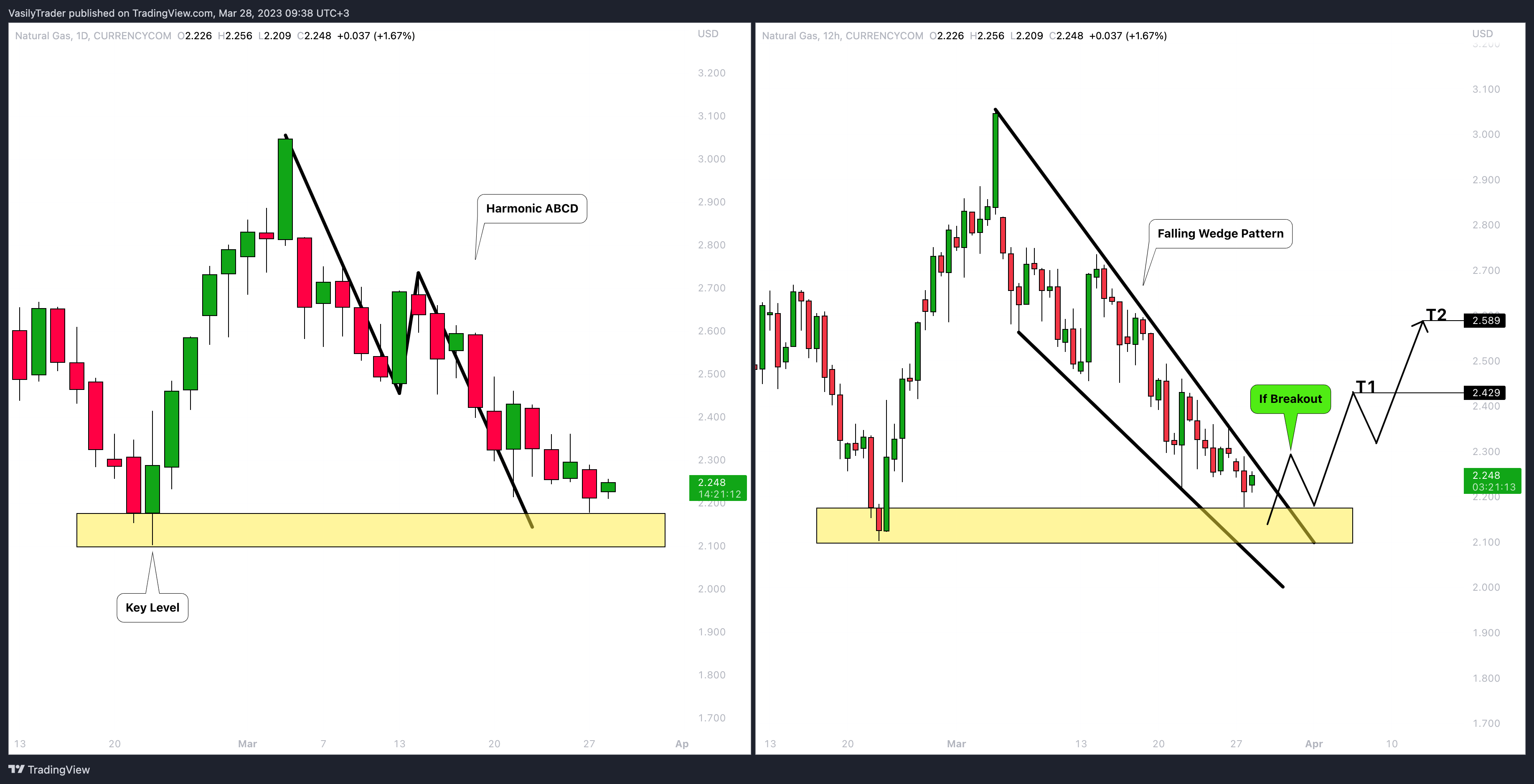 CURRENCYCOM:NATURALGAS Chart Image by VasilyTrader