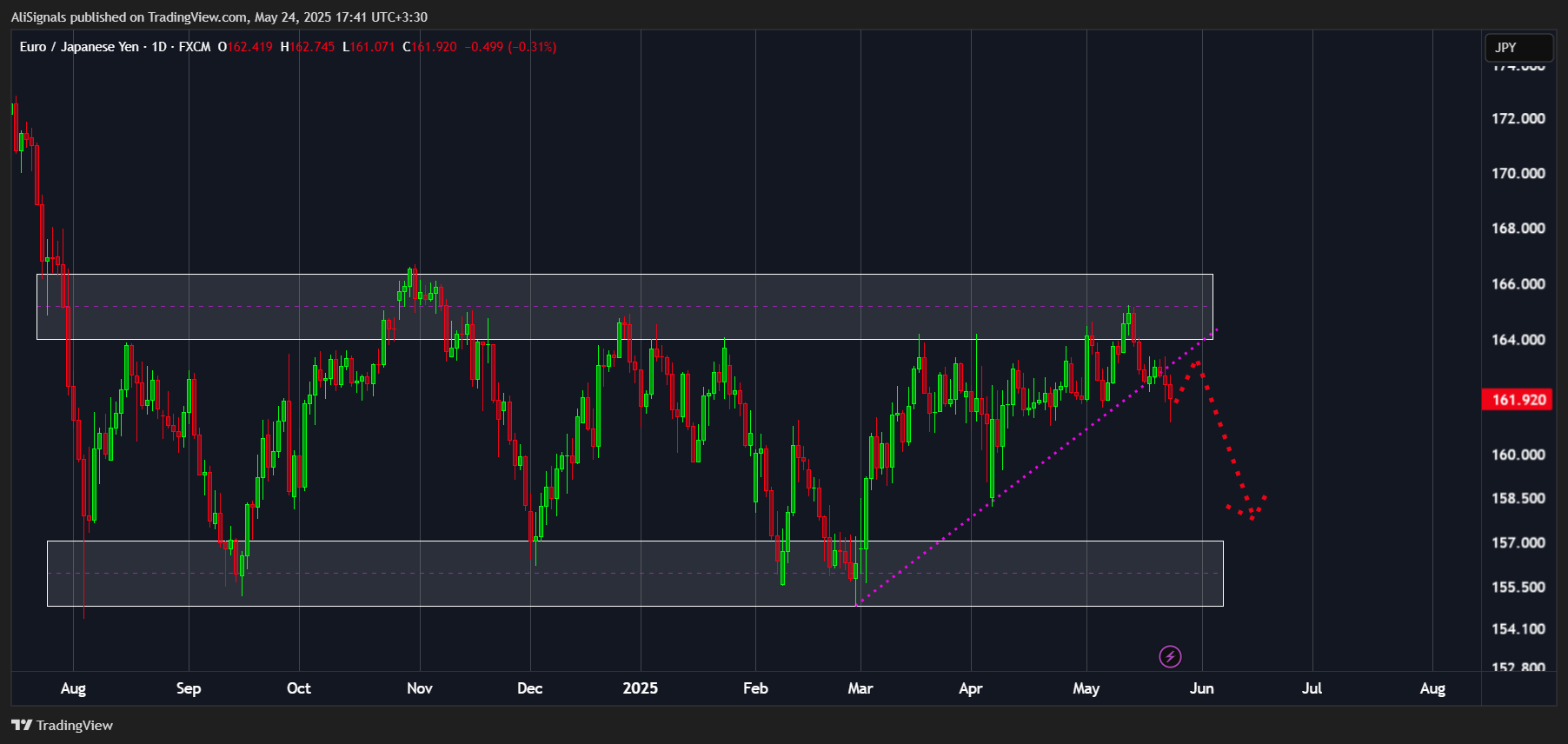 FX:EURJPY Chart Image by AliSignals