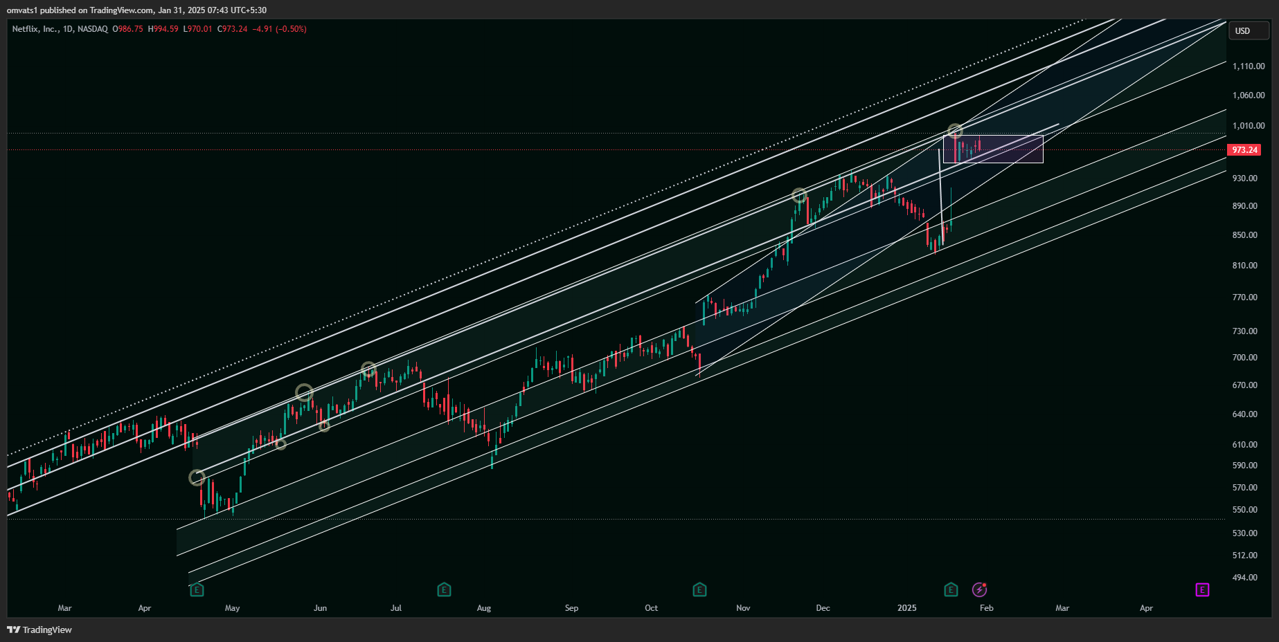 BATS:NFLX Chart Image by omvats1