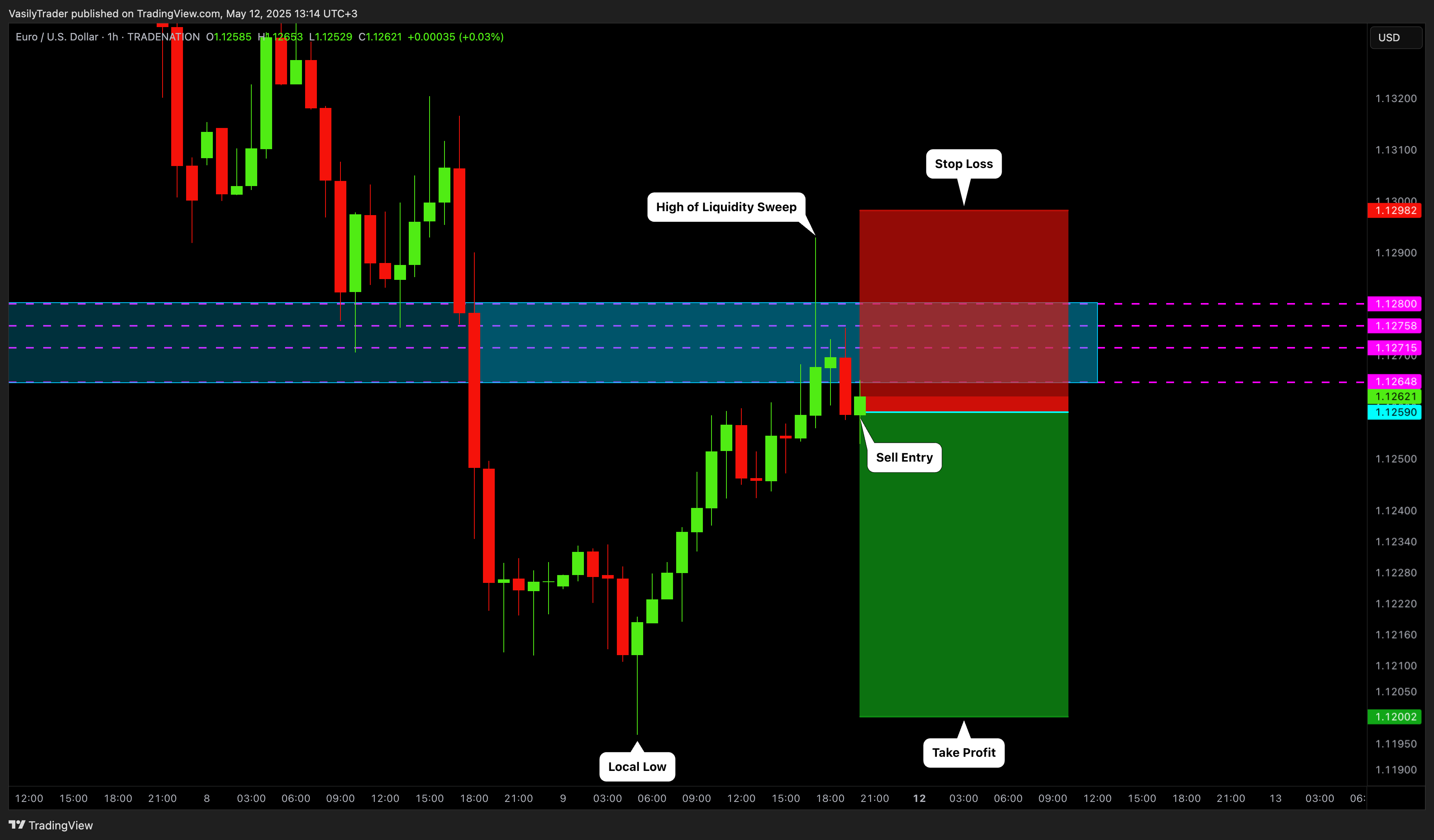 TRADENATION:EURUSD Chart Image by VasilyTrader