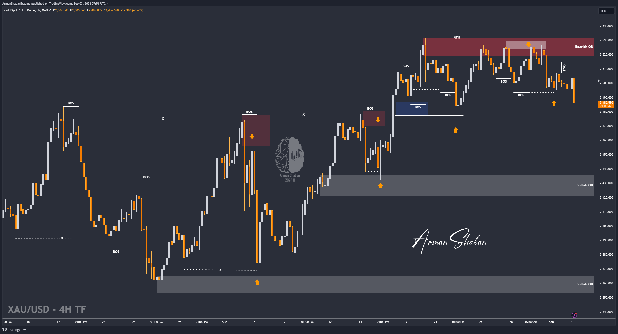 OANDA:XAUUSD Chart Image by ArmanShabanTrading
