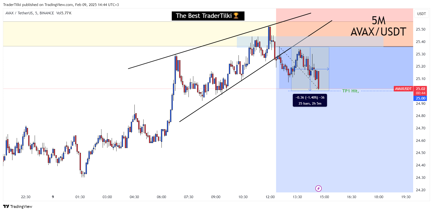 BINANCE:AVAXUSDT Chart Image by TraderTilki